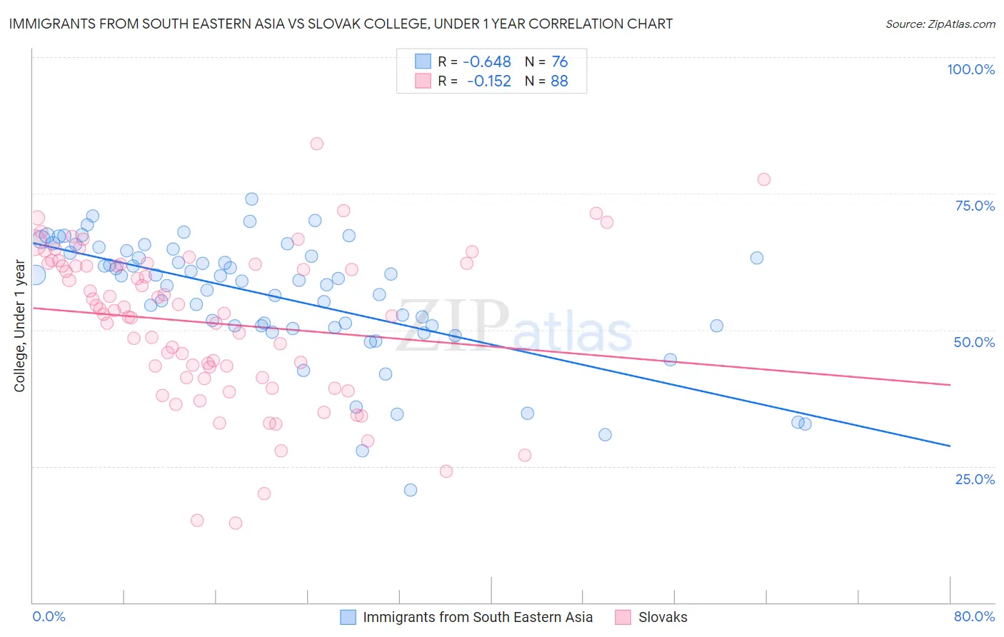 Immigrants from South Eastern Asia vs Slovak College, Under 1 year