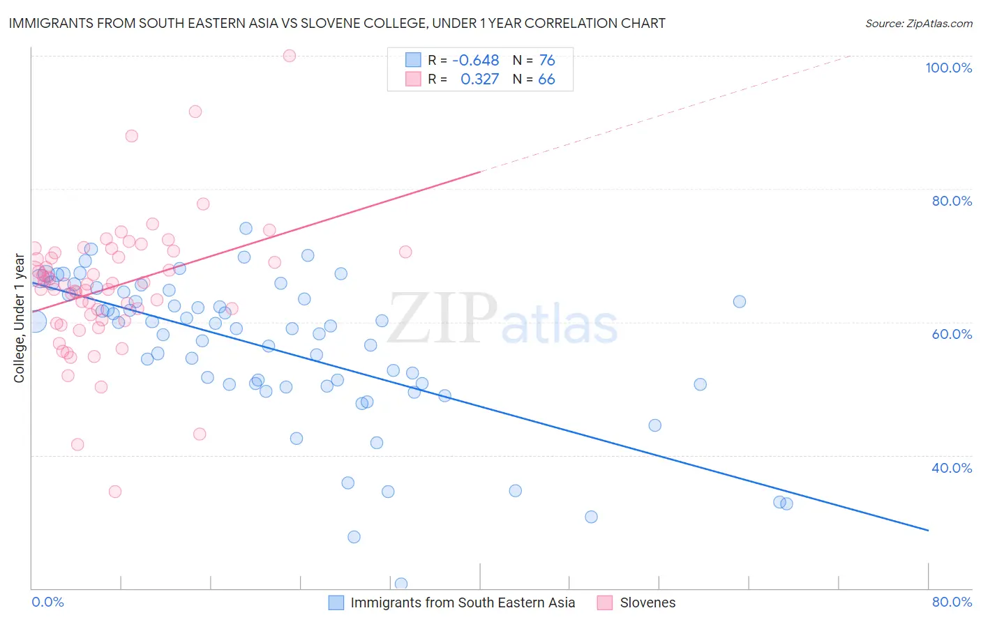 Immigrants from South Eastern Asia vs Slovene College, Under 1 year