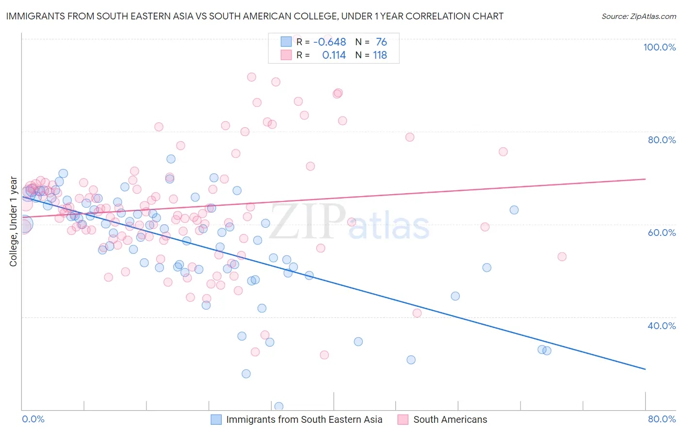 Immigrants from South Eastern Asia vs South American College, Under 1 year