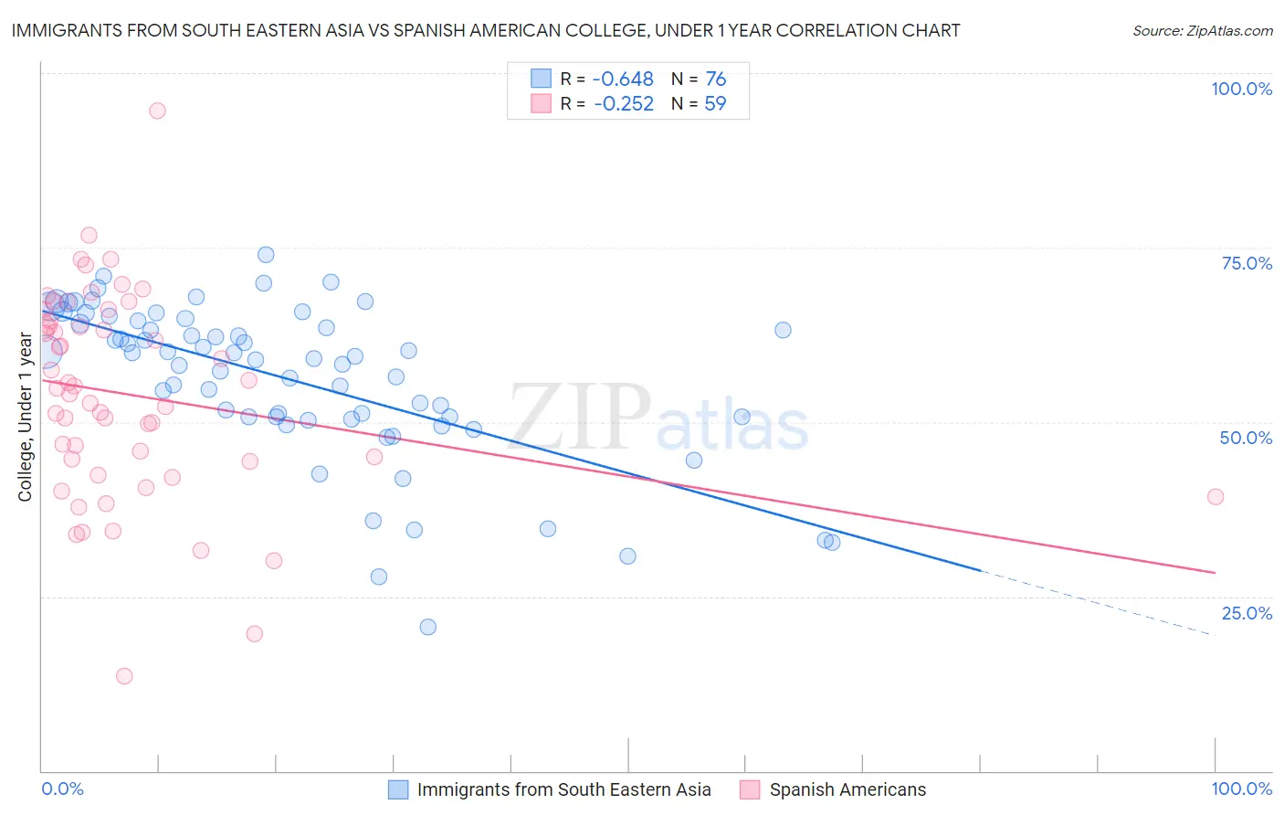 Immigrants from South Eastern Asia vs Spanish American College, Under 1 year