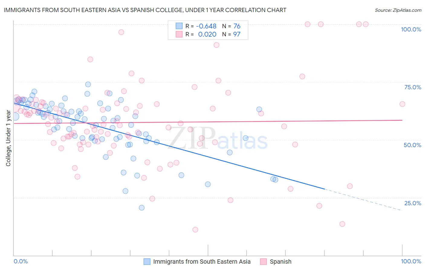 Immigrants from South Eastern Asia vs Spanish College, Under 1 year