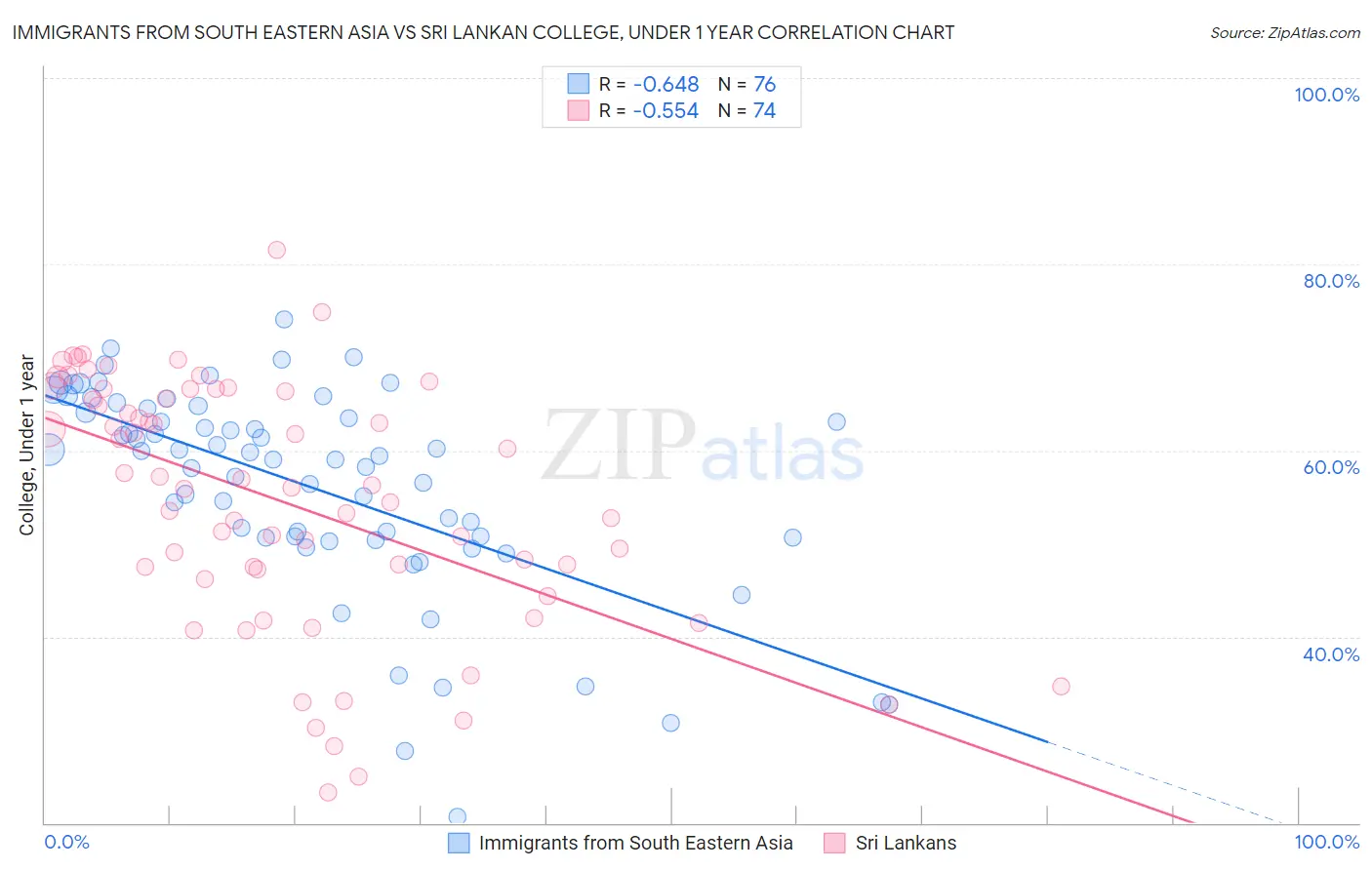 Immigrants from South Eastern Asia vs Sri Lankan College, Under 1 year