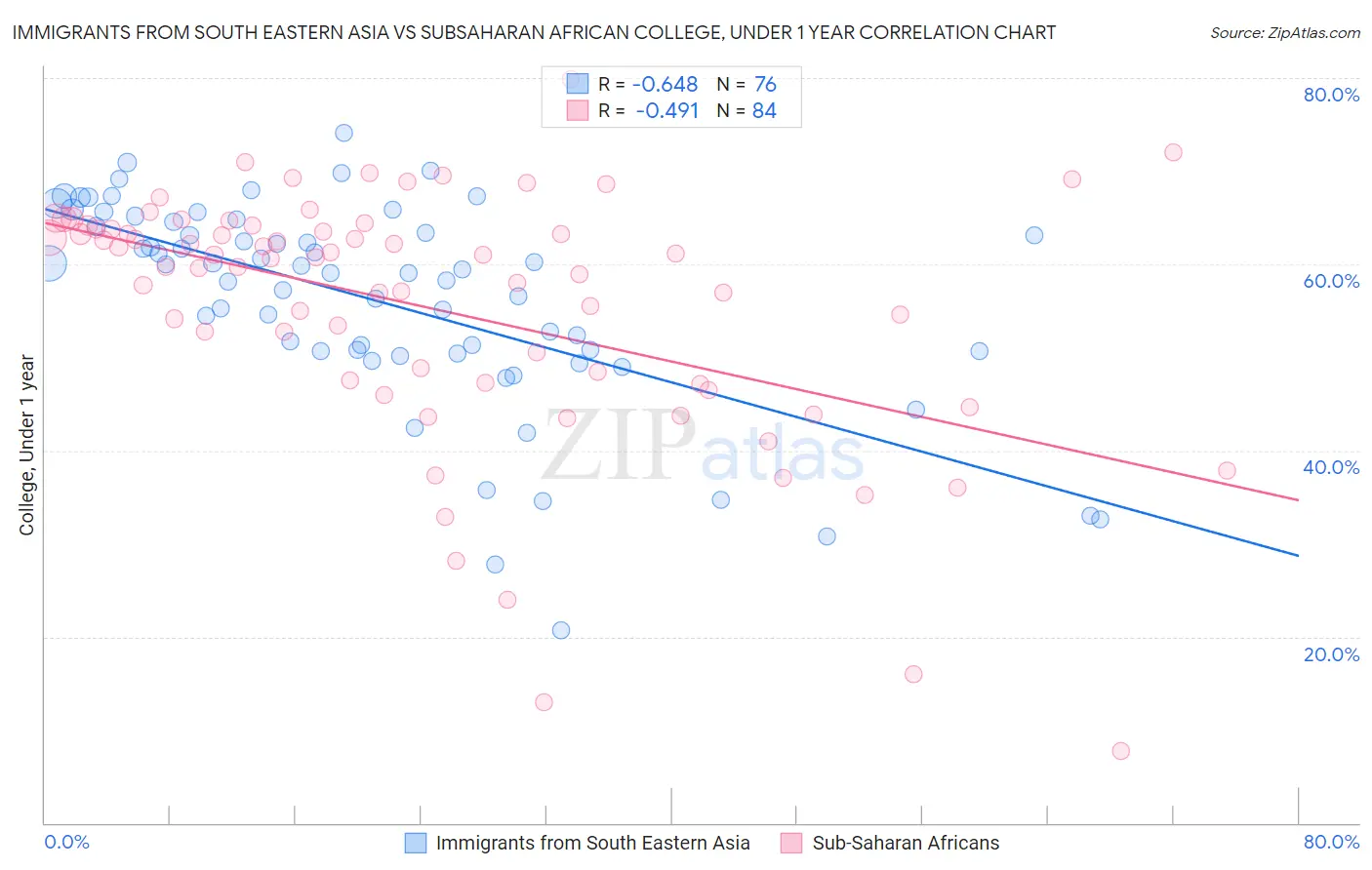 Immigrants from South Eastern Asia vs Subsaharan African College, Under 1 year