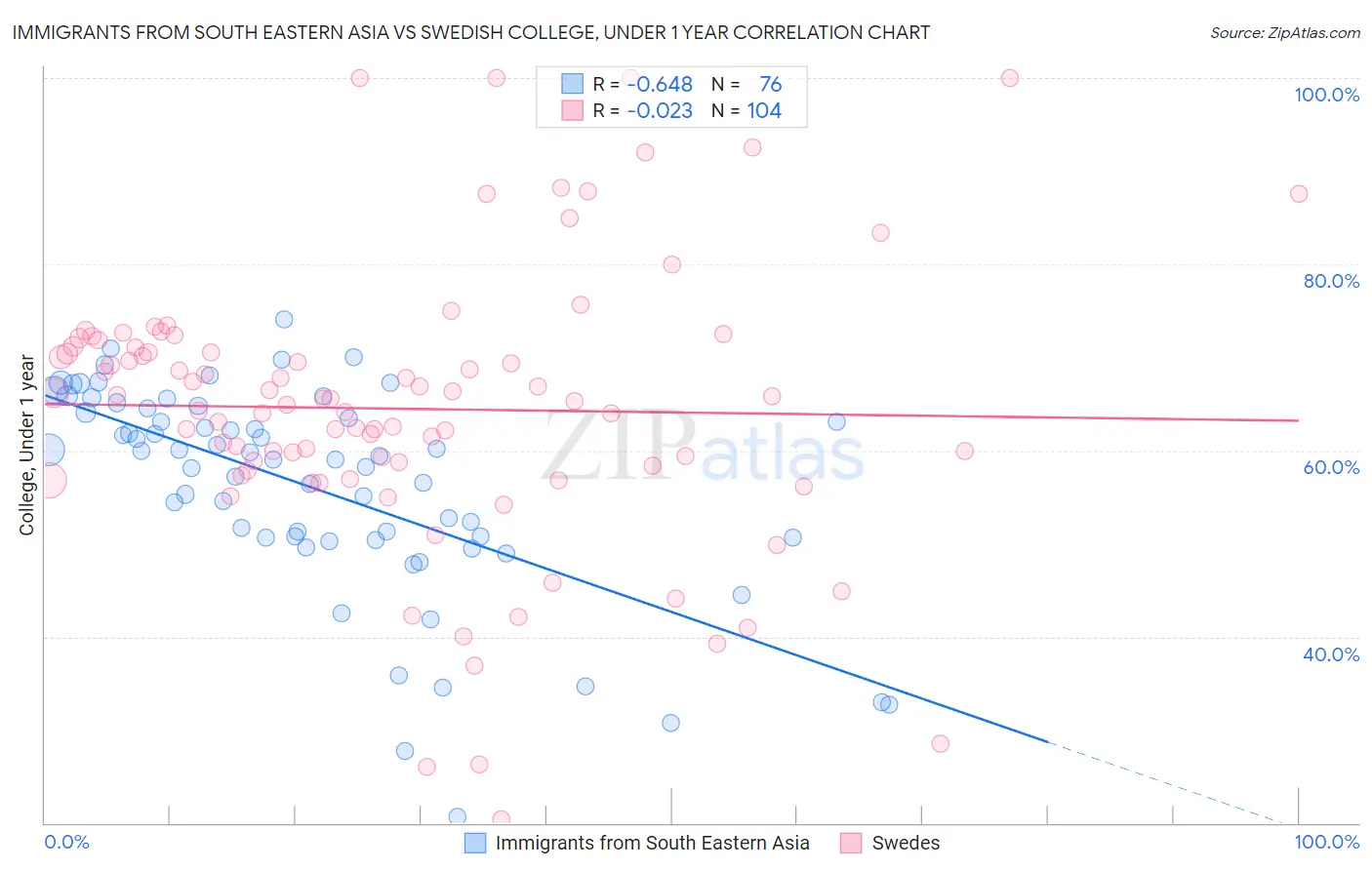 Immigrants from South Eastern Asia vs Swedish College, Under 1 year