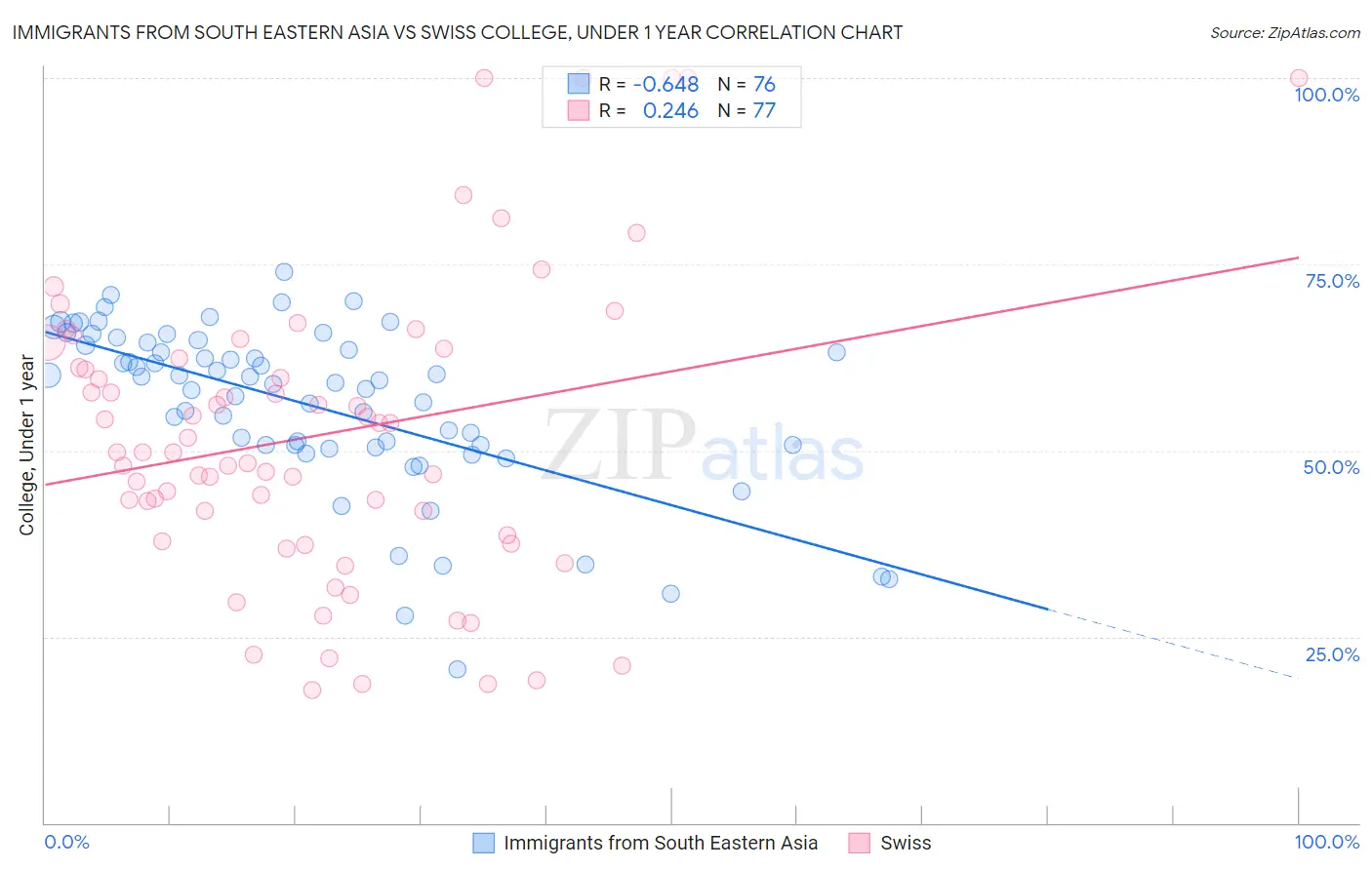 Immigrants from South Eastern Asia vs Swiss College, Under 1 year