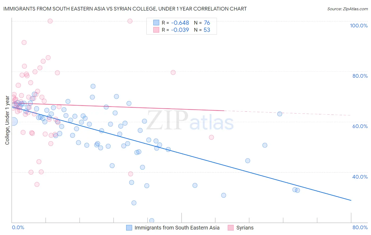 Immigrants from South Eastern Asia vs Syrian College, Under 1 year