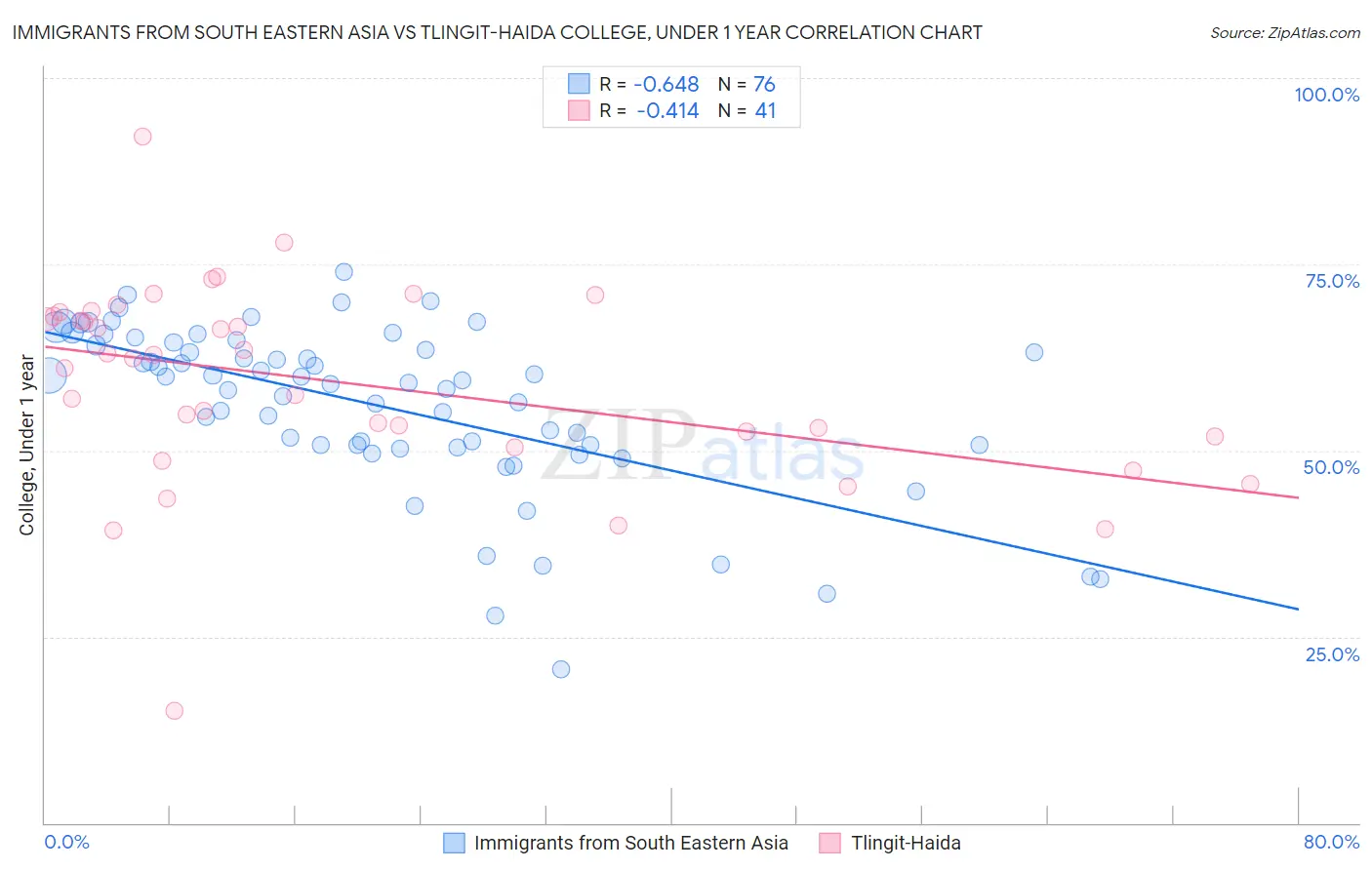 Immigrants from South Eastern Asia vs Tlingit-Haida College, Under 1 year
