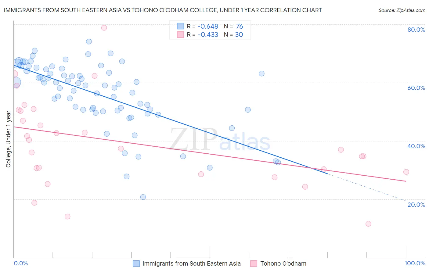 Immigrants from South Eastern Asia vs Tohono O'odham College, Under 1 year