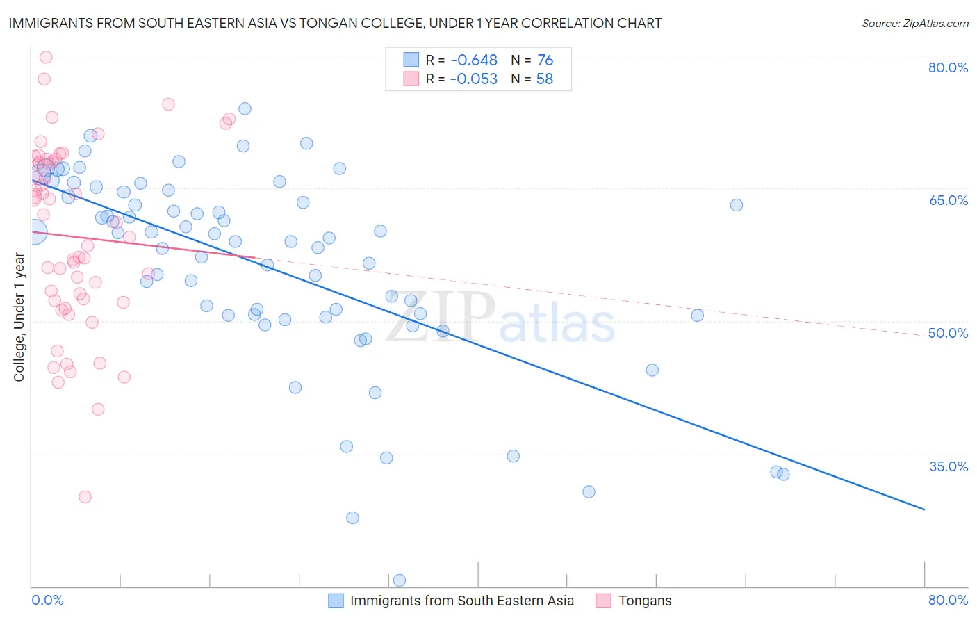 Immigrants from South Eastern Asia vs Tongan College, Under 1 year