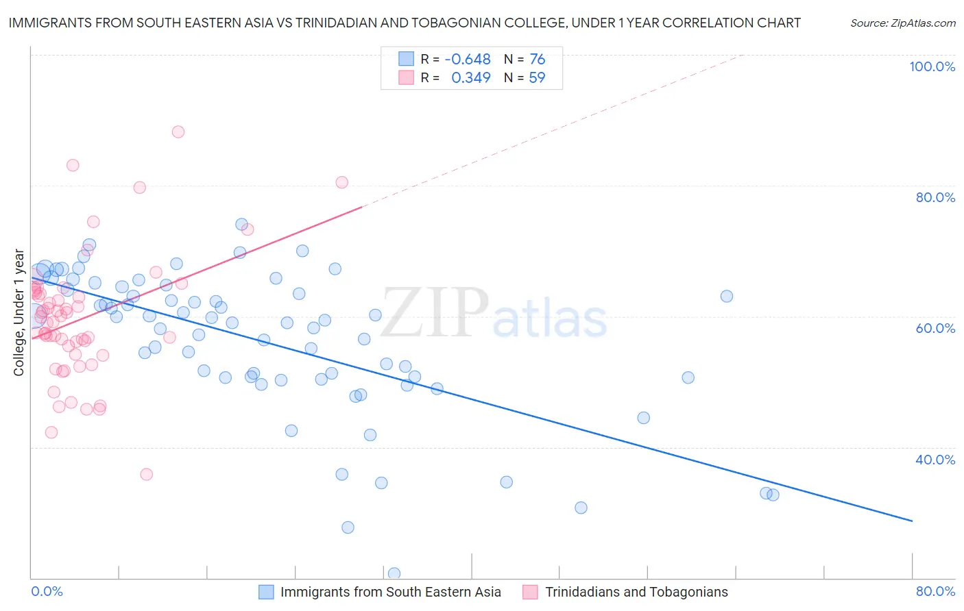 Immigrants from South Eastern Asia vs Trinidadian and Tobagonian College, Under 1 year