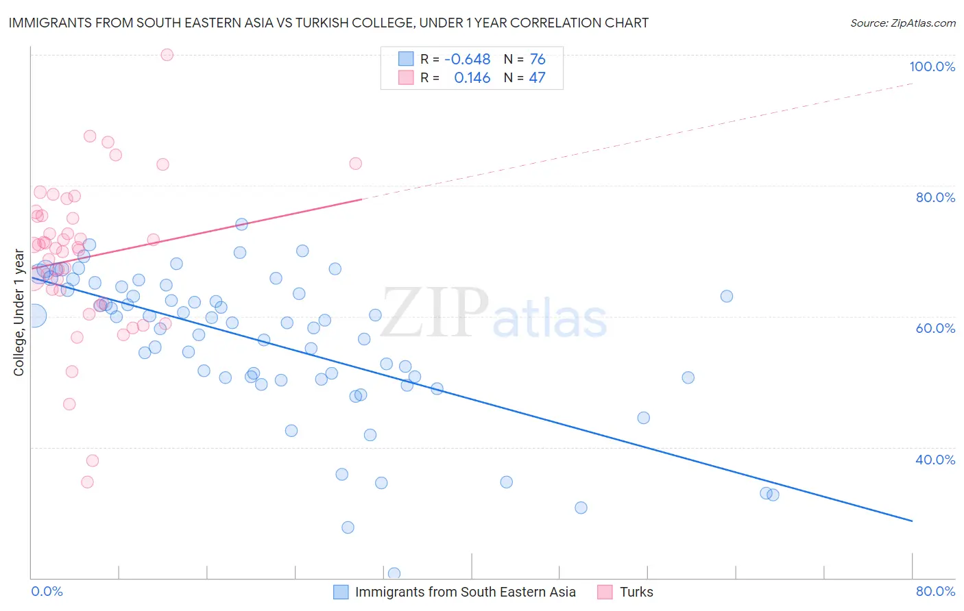 Immigrants from South Eastern Asia vs Turkish College, Under 1 year