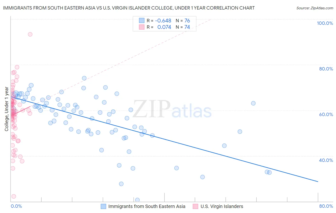 Immigrants from South Eastern Asia vs U.S. Virgin Islander College, Under 1 year