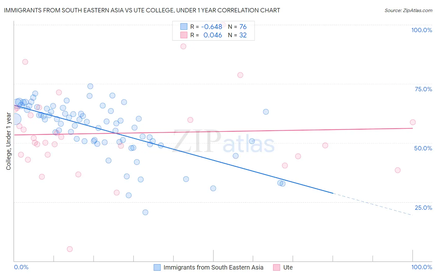 Immigrants from South Eastern Asia vs Ute College, Under 1 year