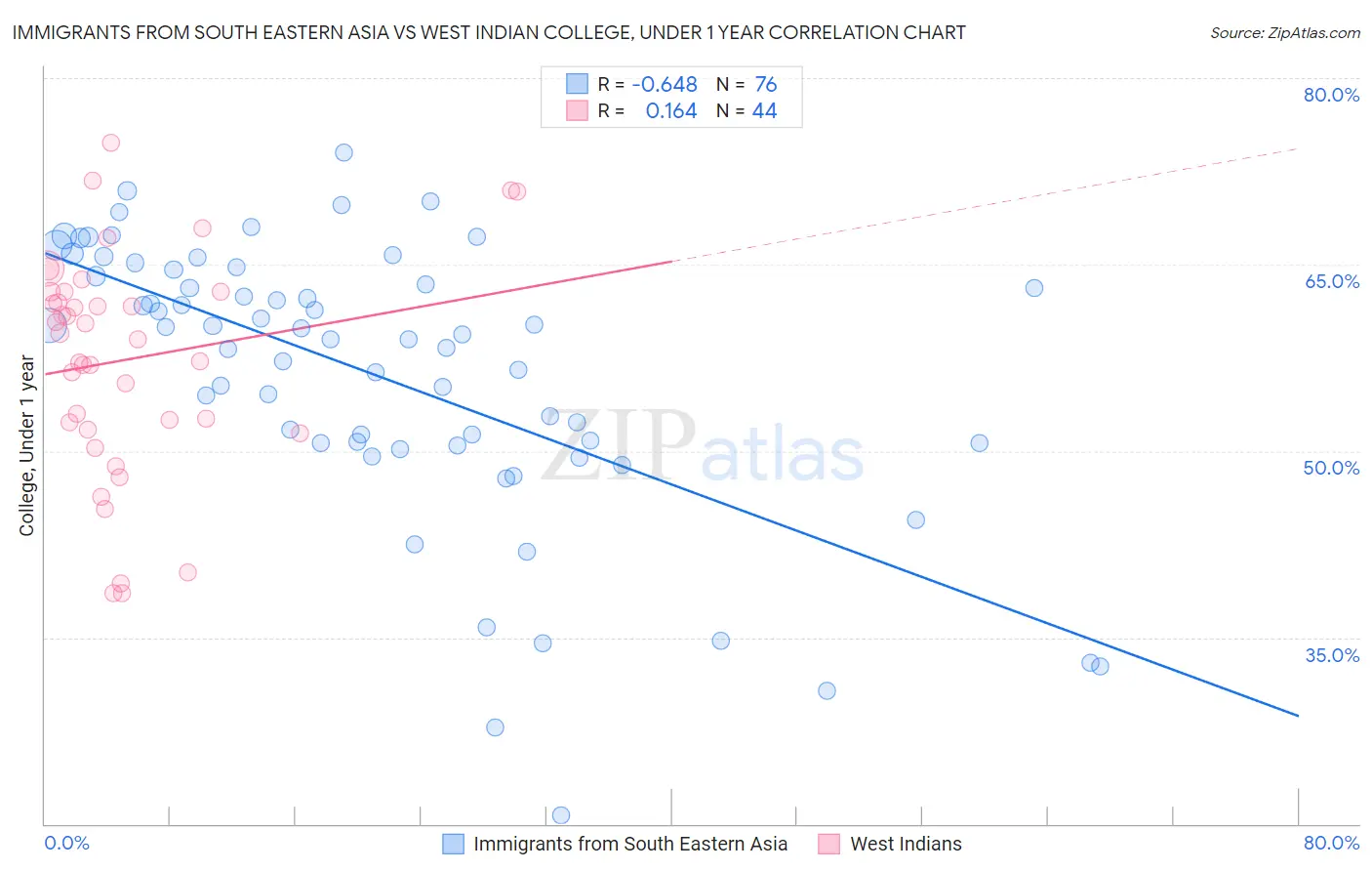 Immigrants from South Eastern Asia vs West Indian College, Under 1 year