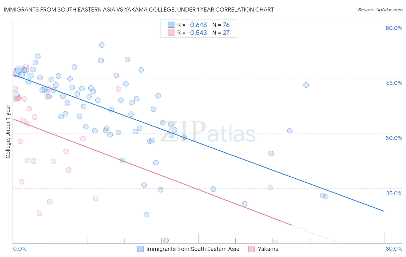 Immigrants from South Eastern Asia vs Yakama College, Under 1 year
