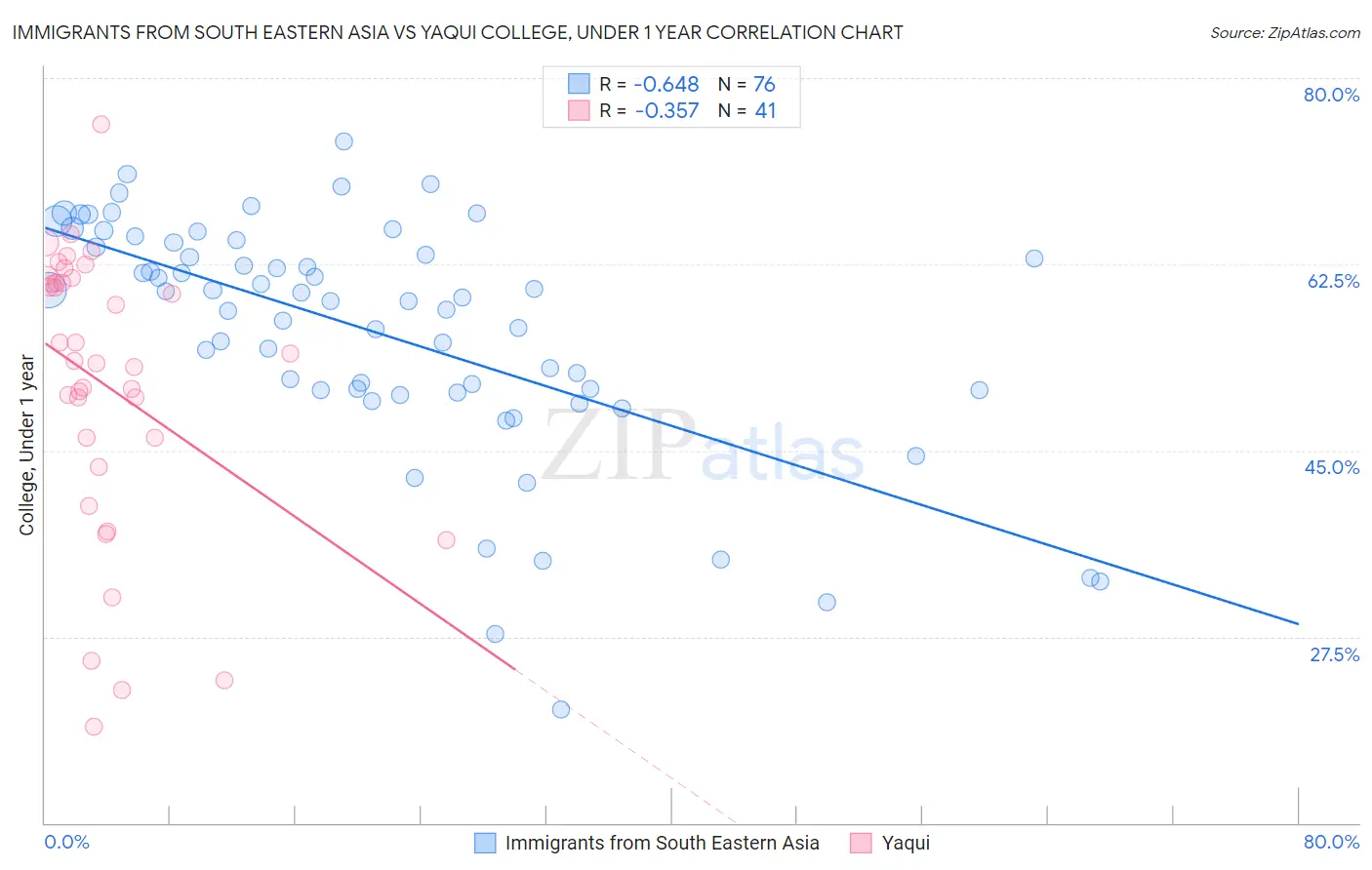 Immigrants from South Eastern Asia vs Yaqui College, Under 1 year
