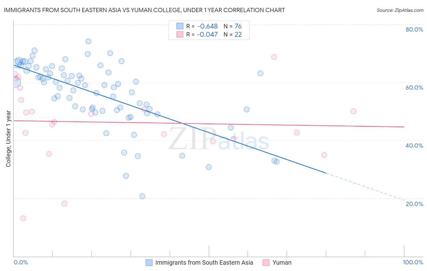 Immigrants from South Eastern Asia vs Yuman College, Under 1 year