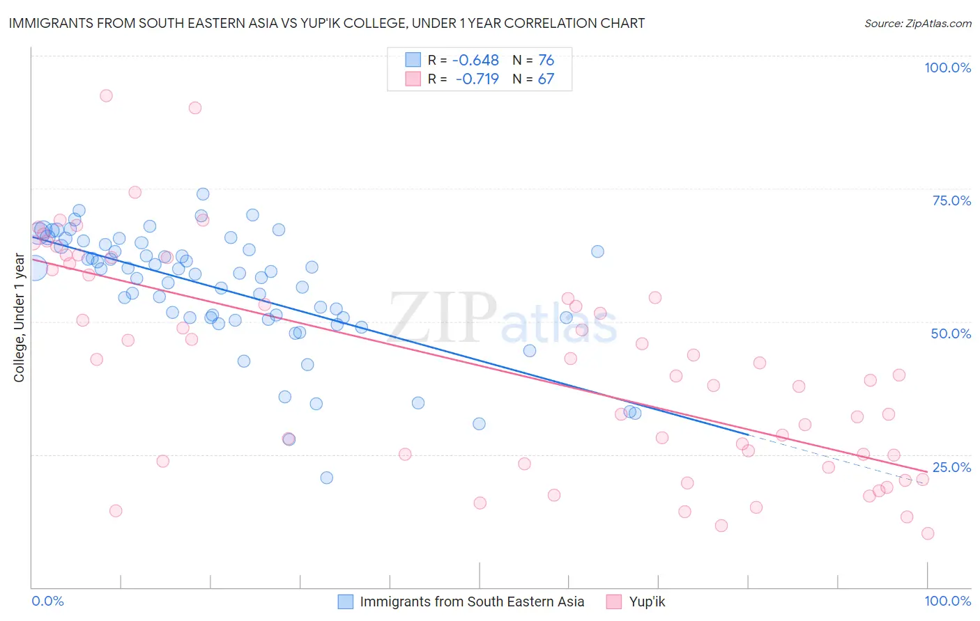 Immigrants from South Eastern Asia vs Yup'ik College, Under 1 year