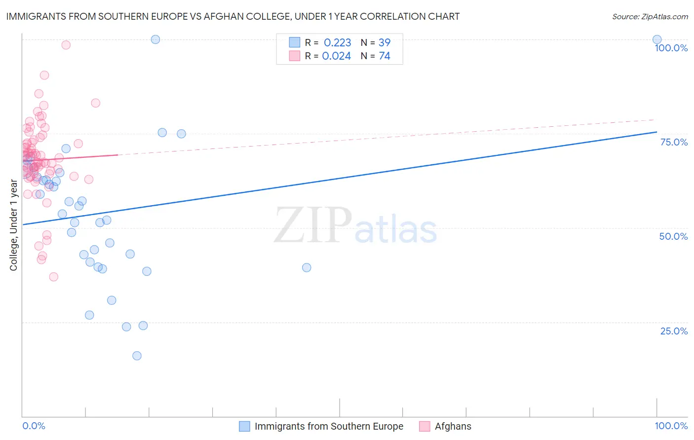 Immigrants from Southern Europe vs Afghan College, Under 1 year
