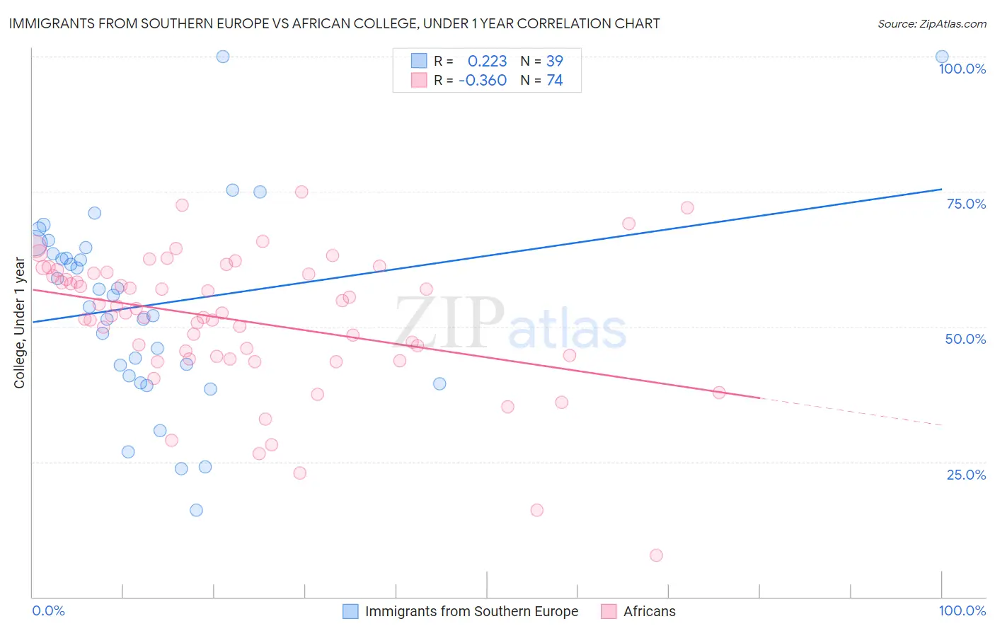 Immigrants from Southern Europe vs African College, Under 1 year