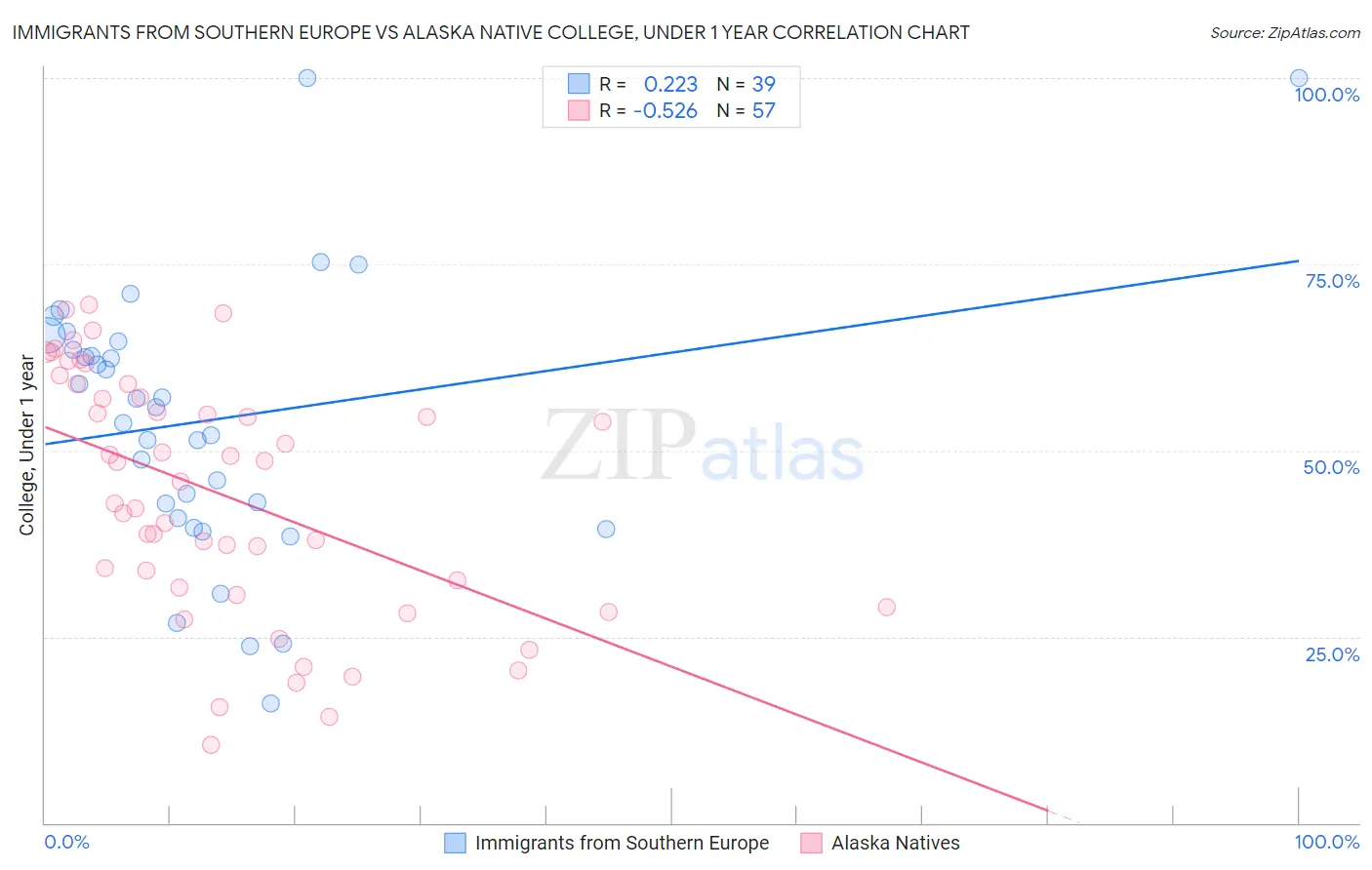 Immigrants from Southern Europe vs Alaska Native College, Under 1 year