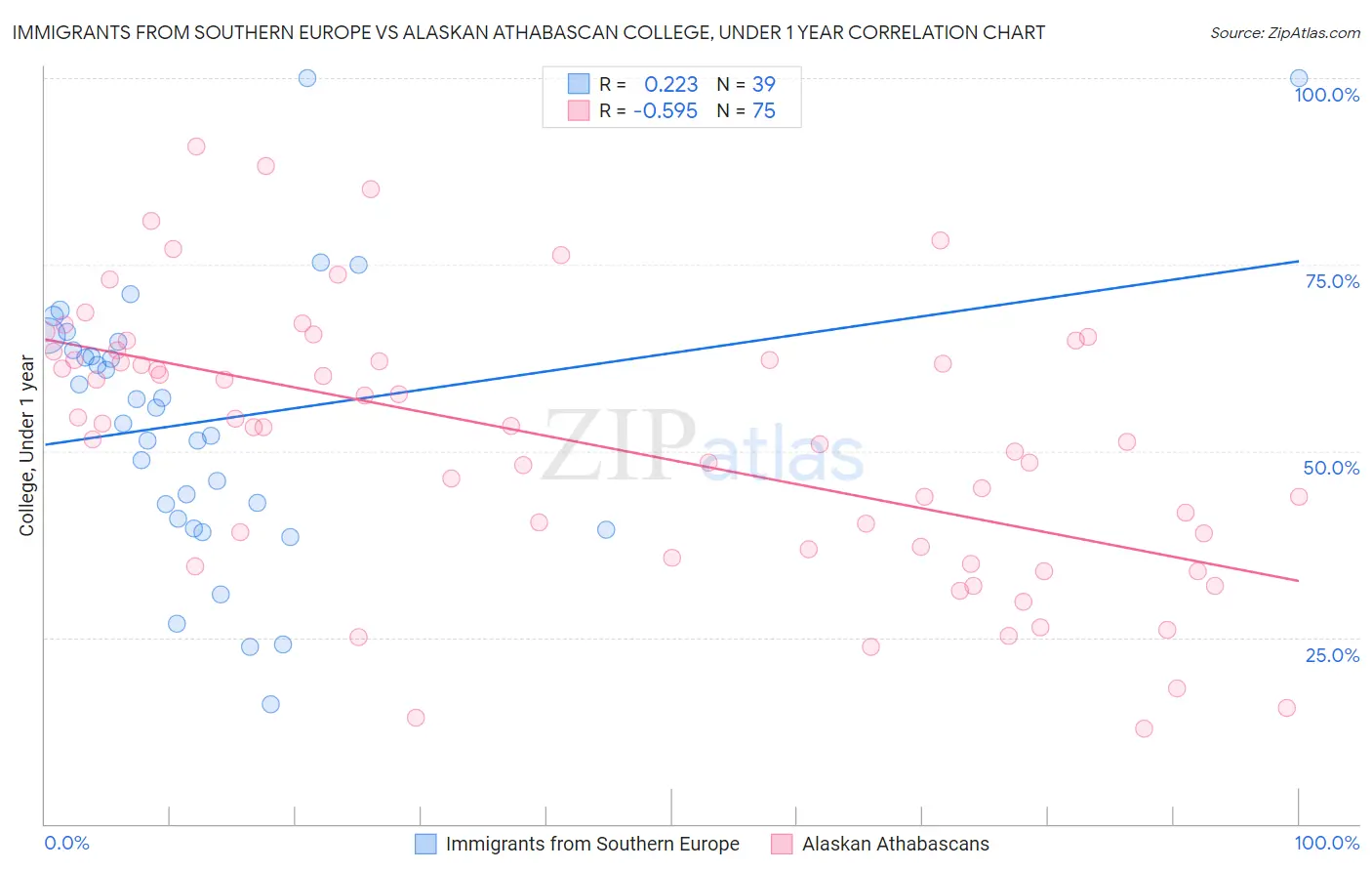 Immigrants from Southern Europe vs Alaskan Athabascan College, Under 1 year