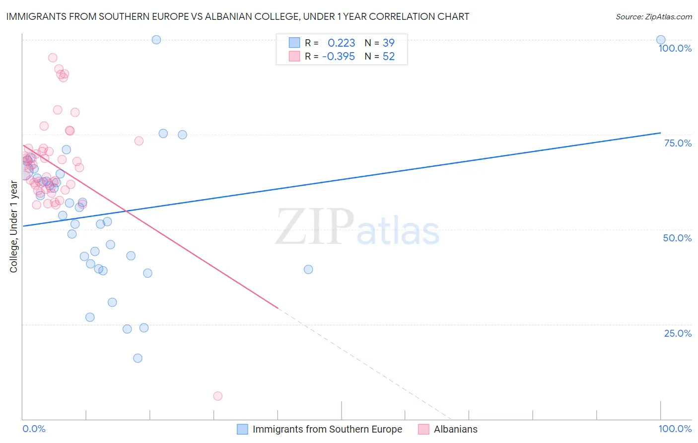 Immigrants from Southern Europe vs Albanian College, Under 1 year