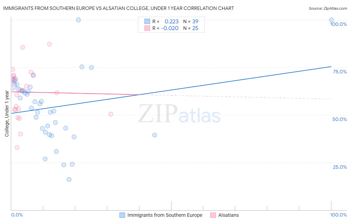 Immigrants from Southern Europe vs Alsatian College, Under 1 year