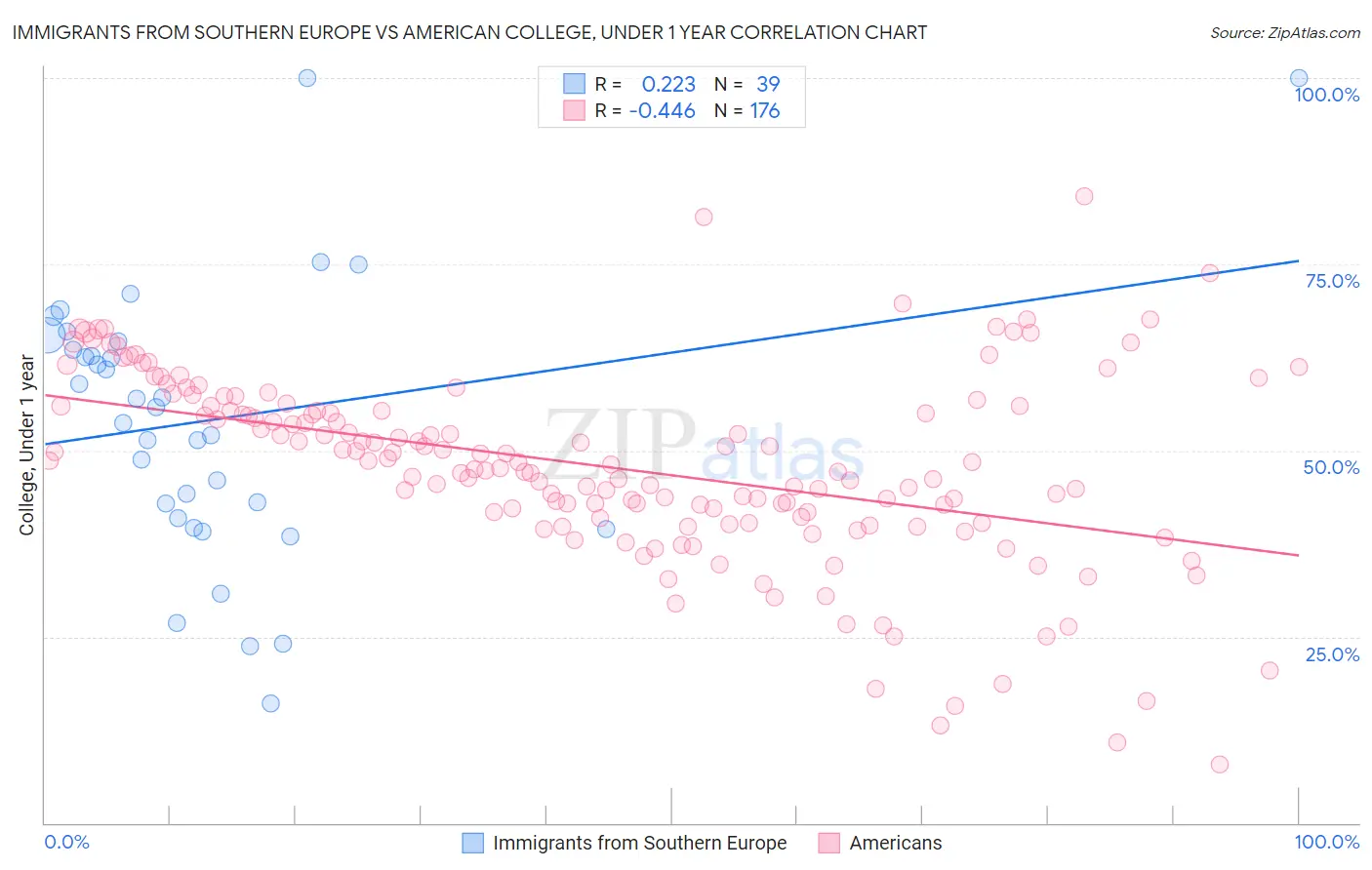Immigrants from Southern Europe vs American College, Under 1 year