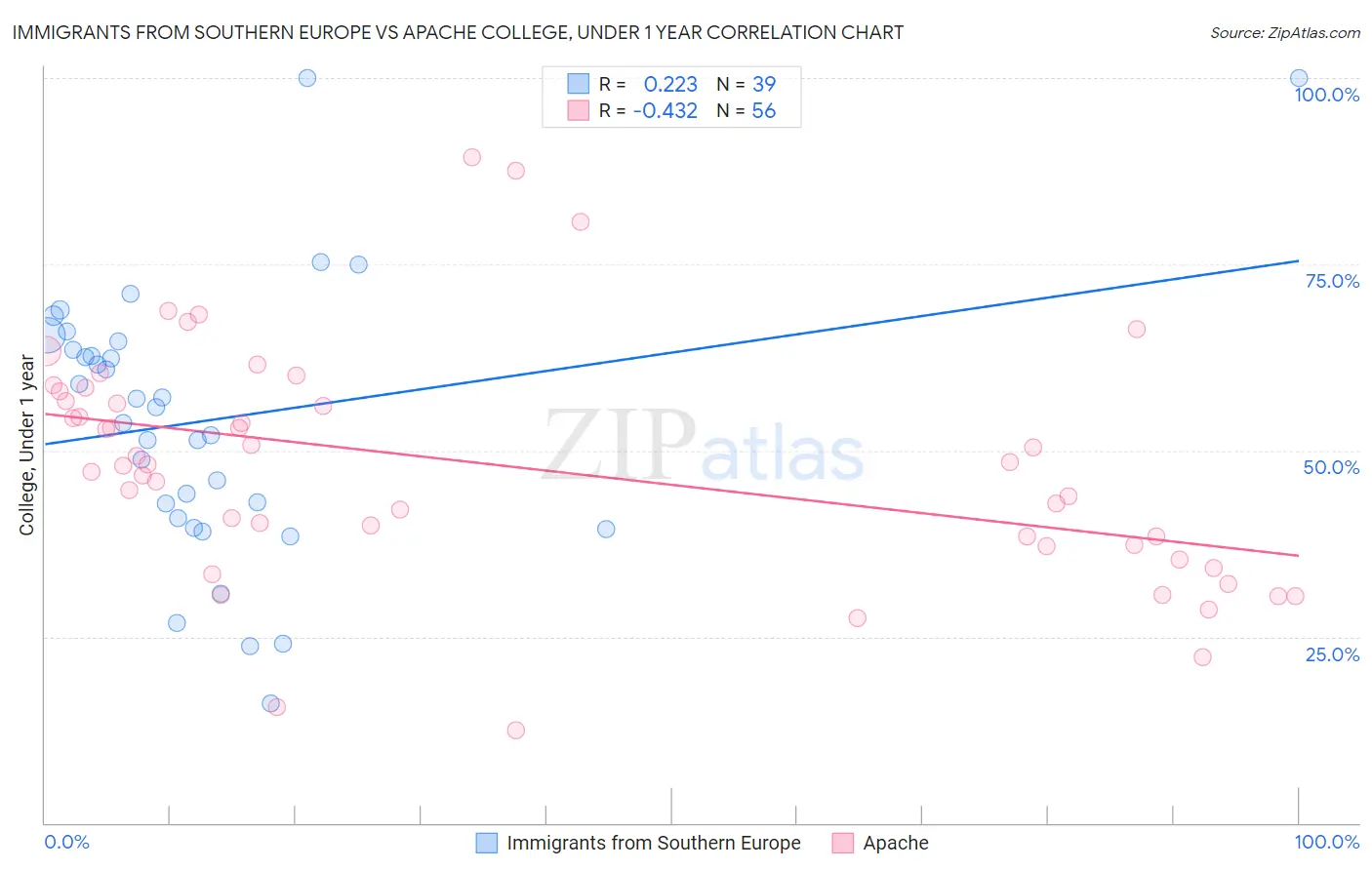 Immigrants from Southern Europe vs Apache College, Under 1 year