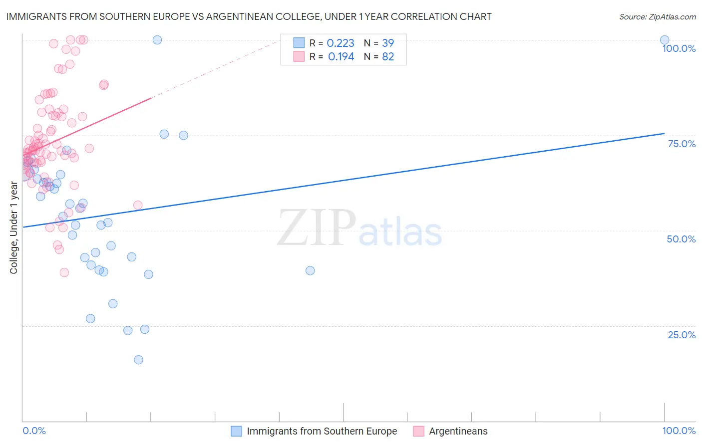 Immigrants from Southern Europe vs Argentinean College, Under 1 year
