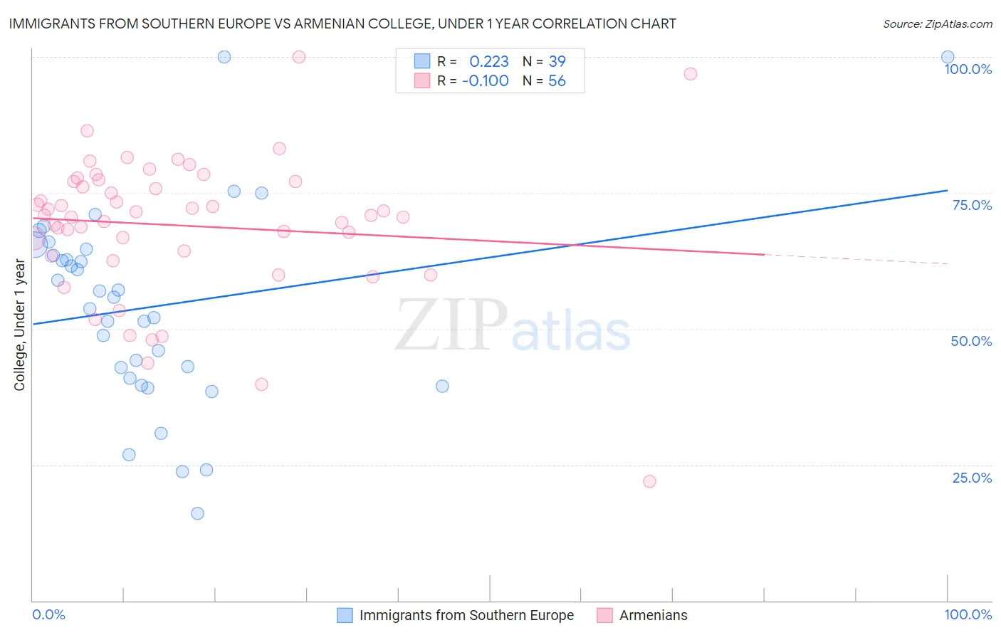 Immigrants from Southern Europe vs Armenian College, Under 1 year