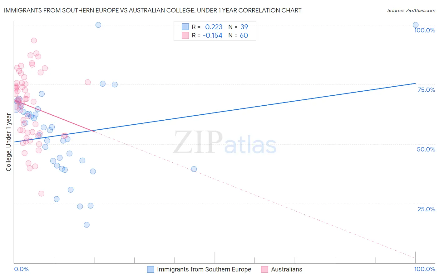 Immigrants from Southern Europe vs Australian College, Under 1 year