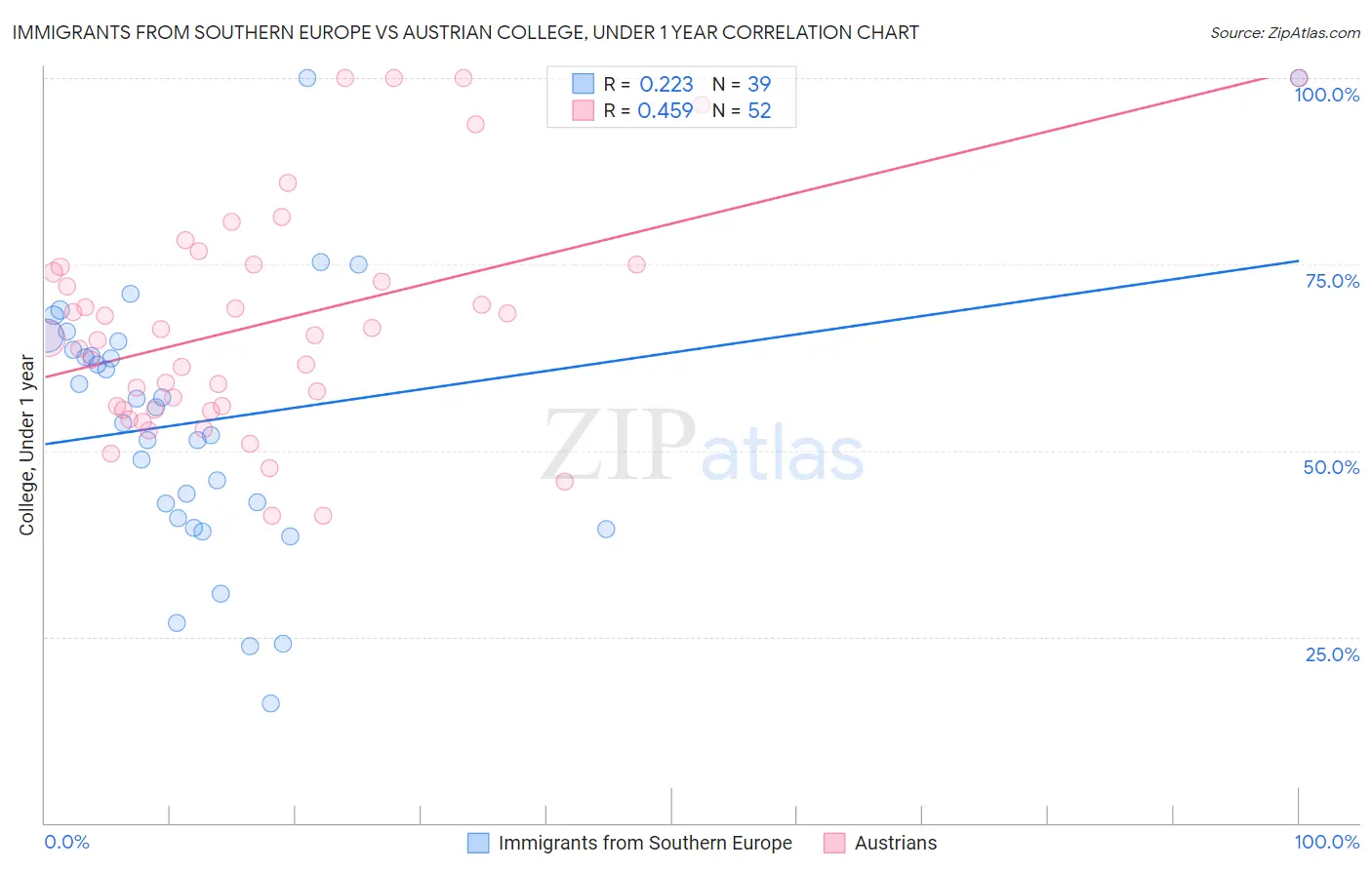 Immigrants from Southern Europe vs Austrian College, Under 1 year