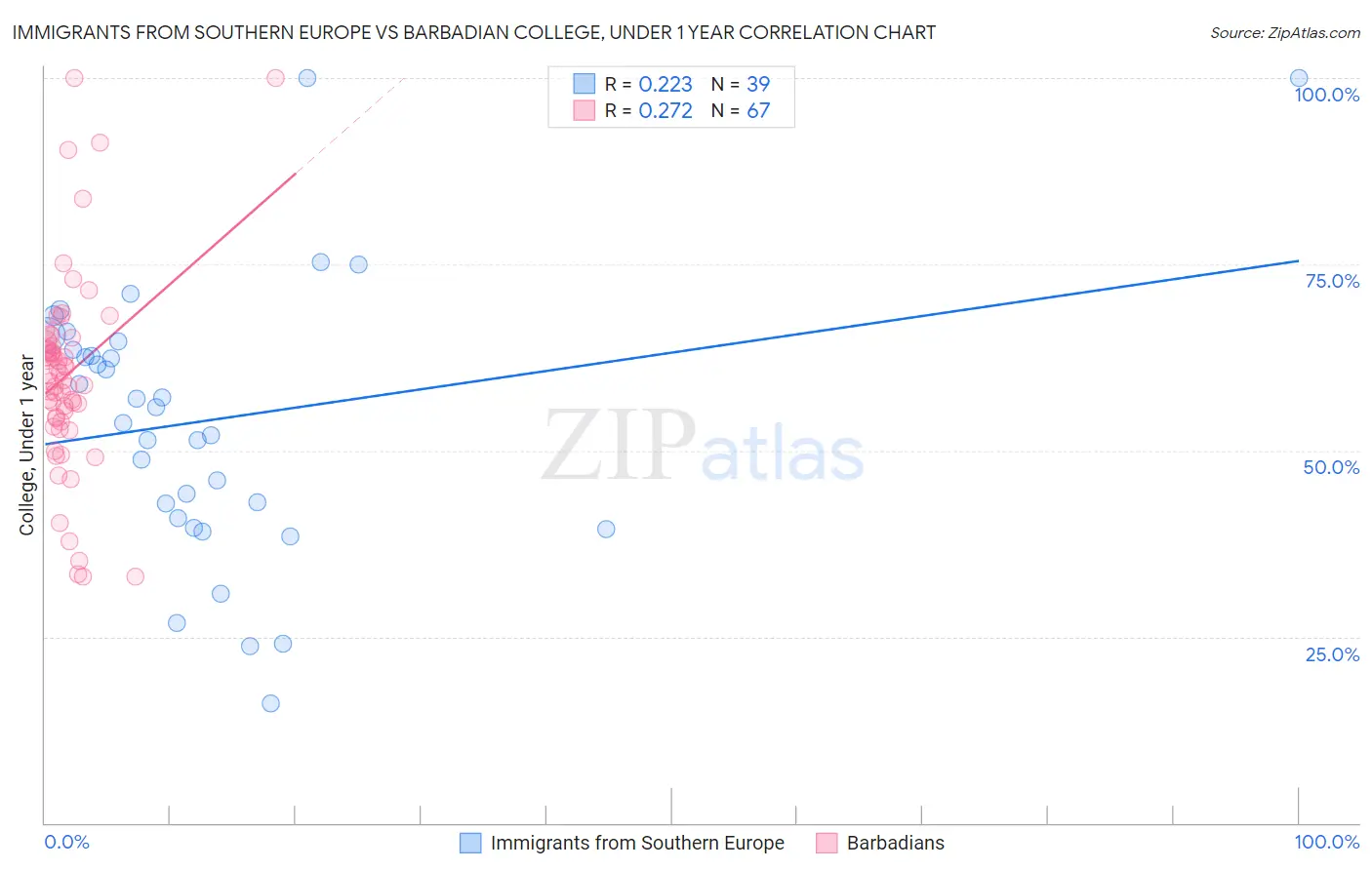 Immigrants from Southern Europe vs Barbadian College, Under 1 year