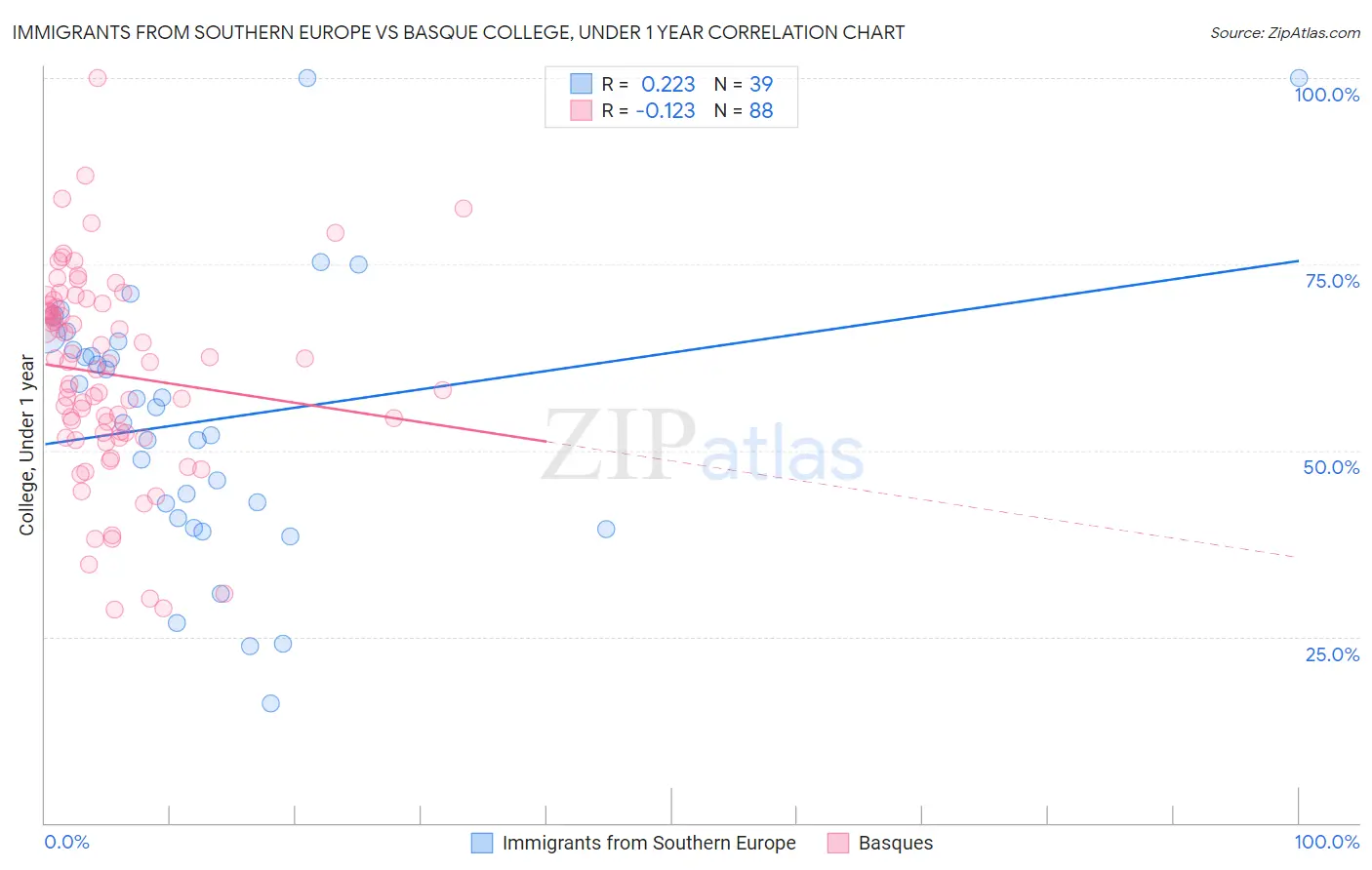 Immigrants from Southern Europe vs Basque College, Under 1 year