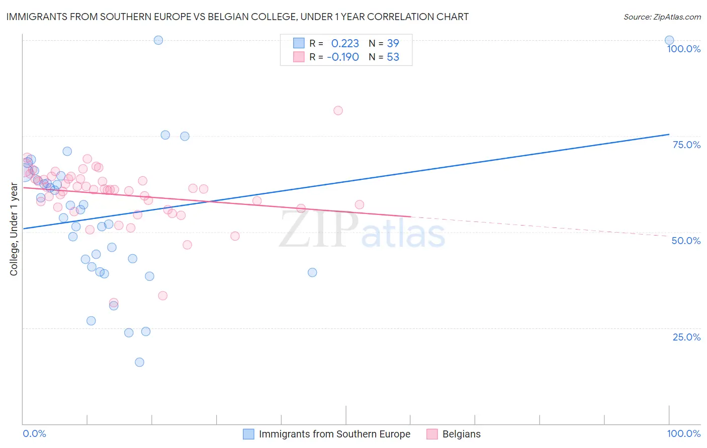 Immigrants from Southern Europe vs Belgian College, Under 1 year