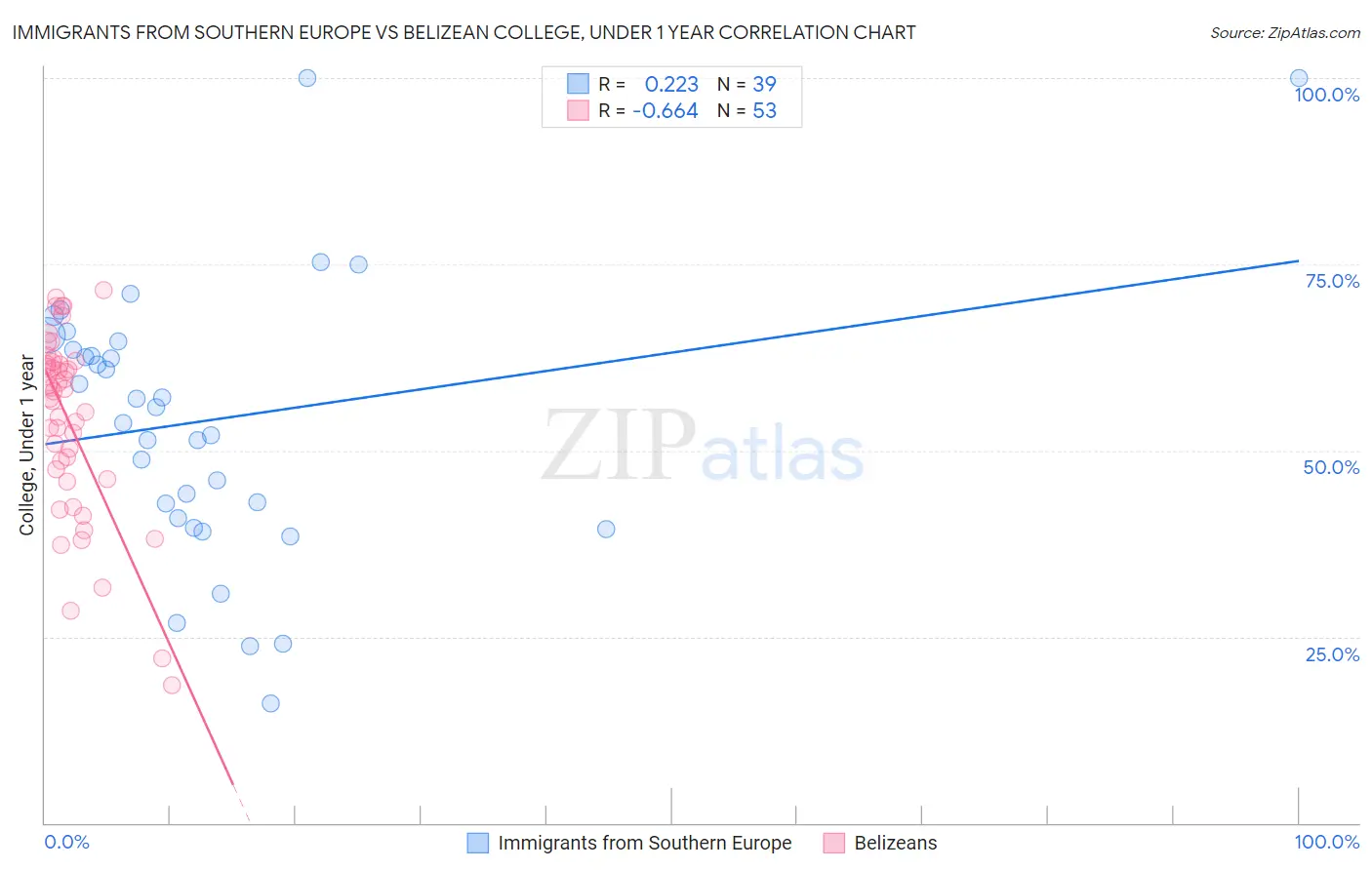 Immigrants from Southern Europe vs Belizean College, Under 1 year