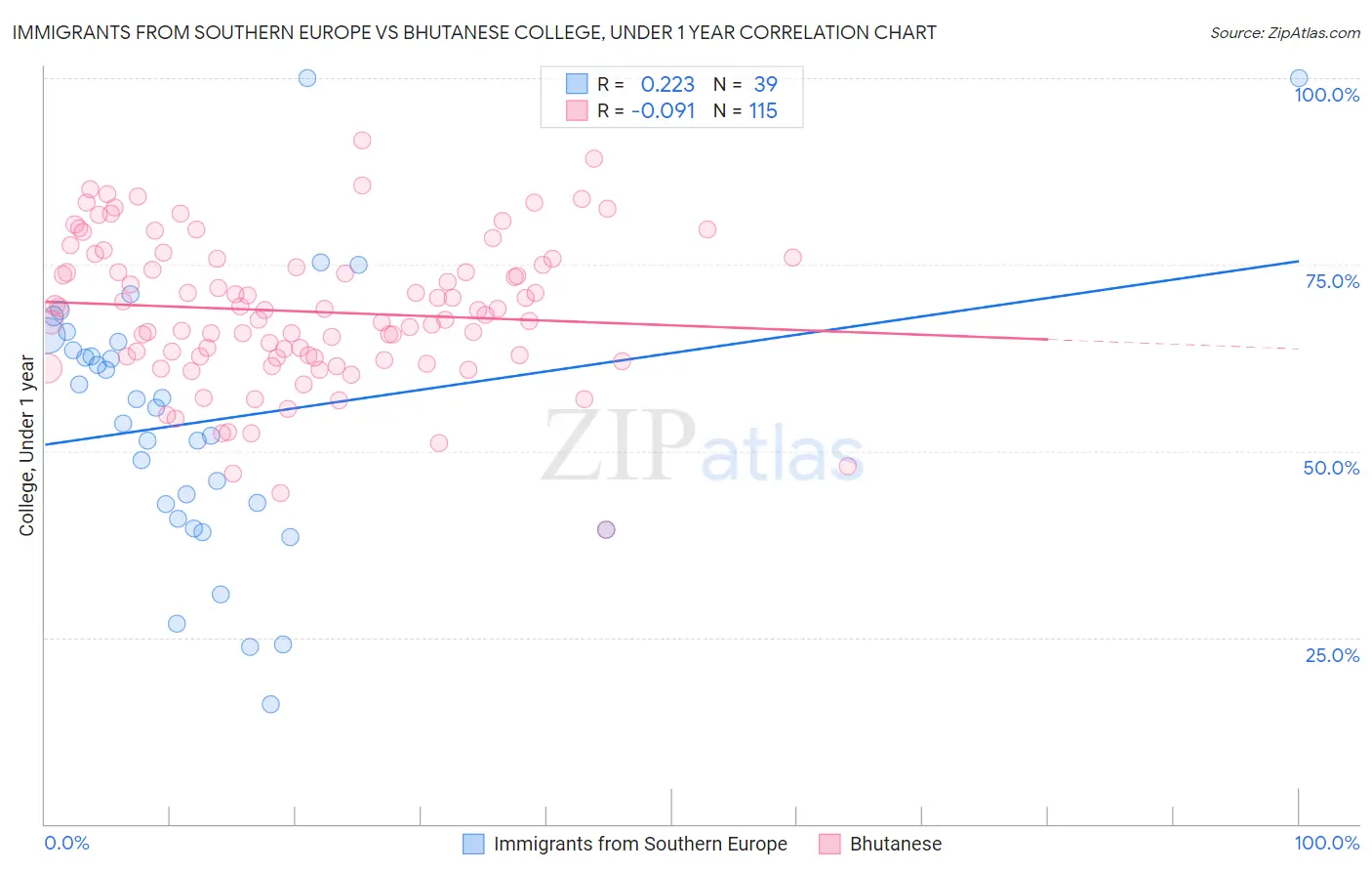 Immigrants from Southern Europe vs Bhutanese College, Under 1 year