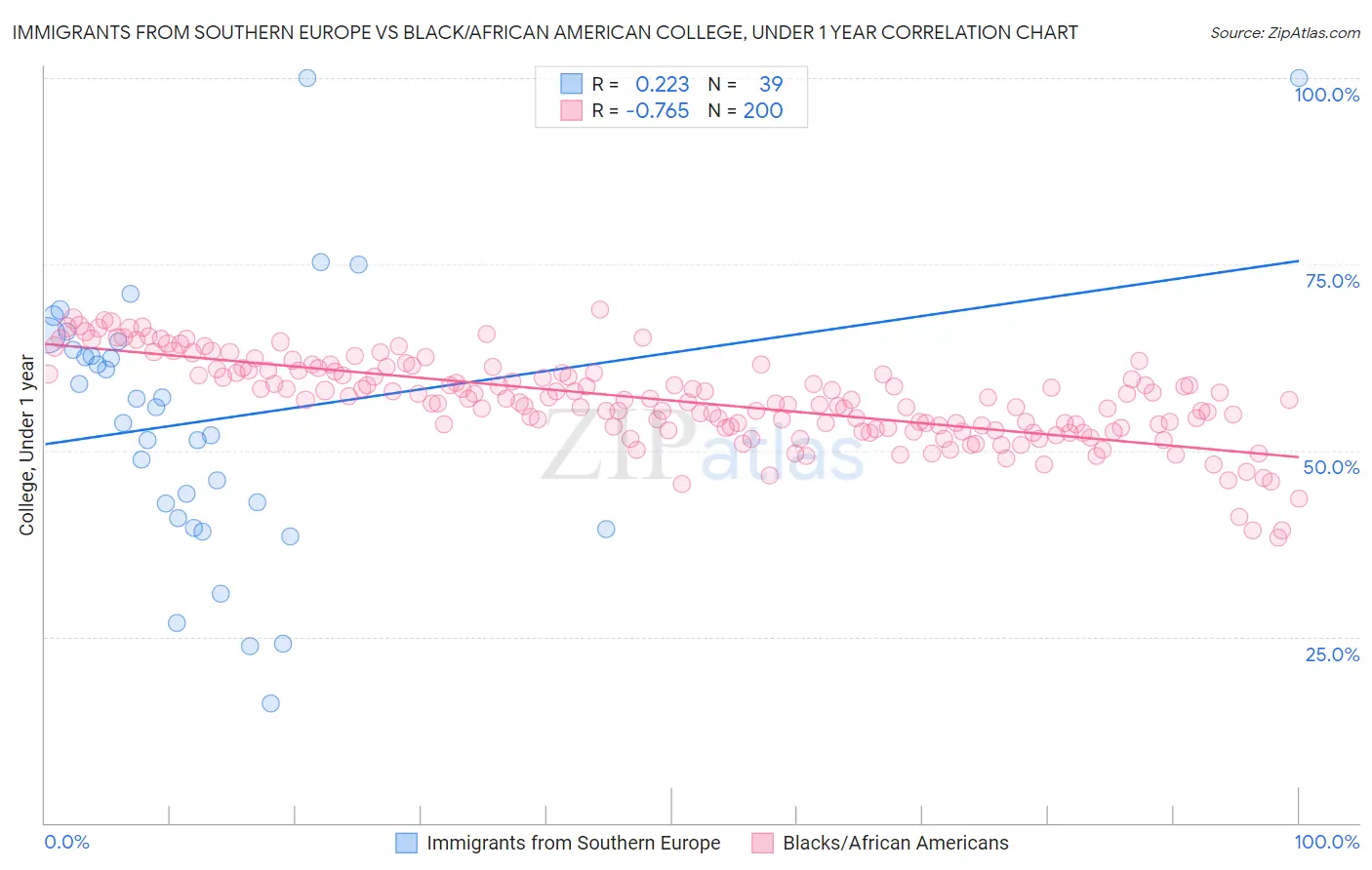 Immigrants from Southern Europe vs Black/African American College, Under 1 year