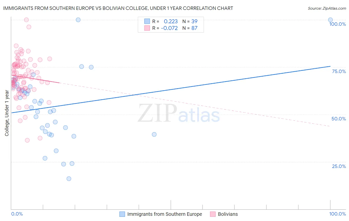 Immigrants from Southern Europe vs Bolivian College, Under 1 year