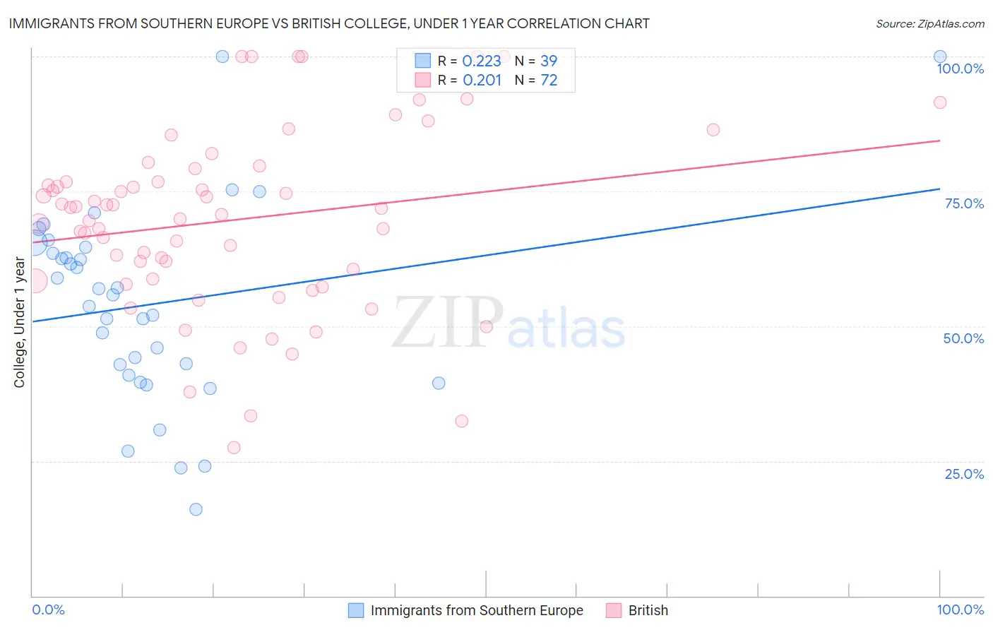 Immigrants from Southern Europe vs British College, Under 1 year