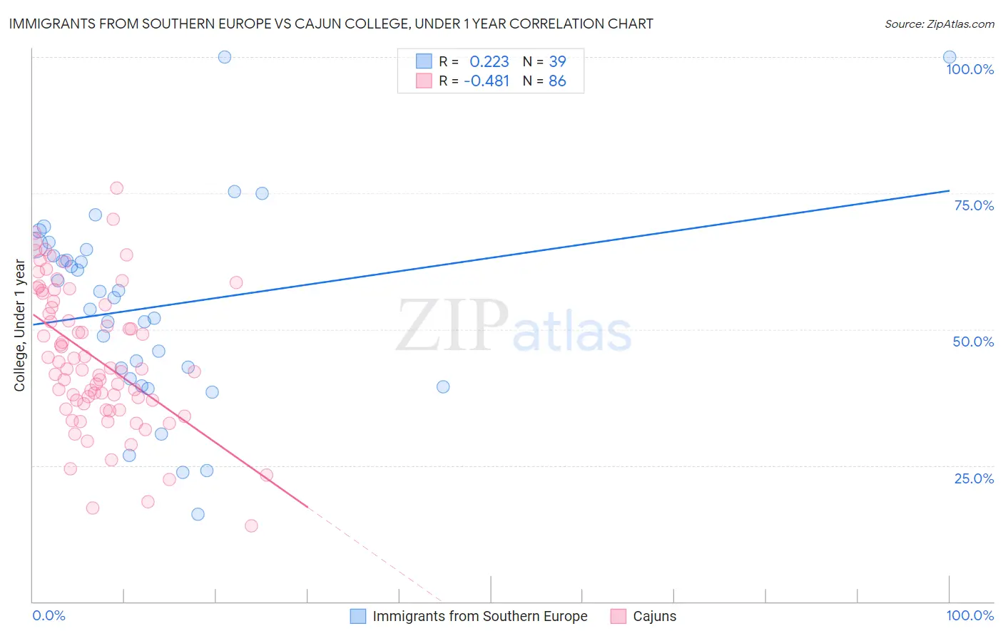 Immigrants from Southern Europe vs Cajun College, Under 1 year