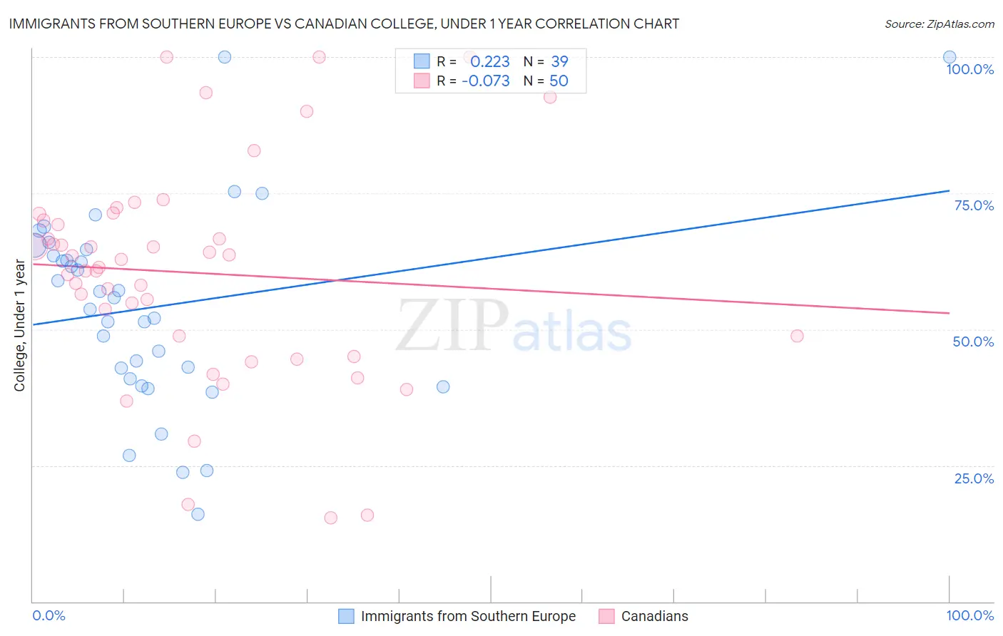 Immigrants from Southern Europe vs Canadian College, Under 1 year