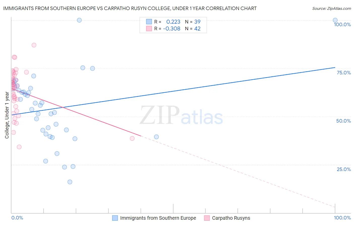 Immigrants from Southern Europe vs Carpatho Rusyn College, Under 1 year