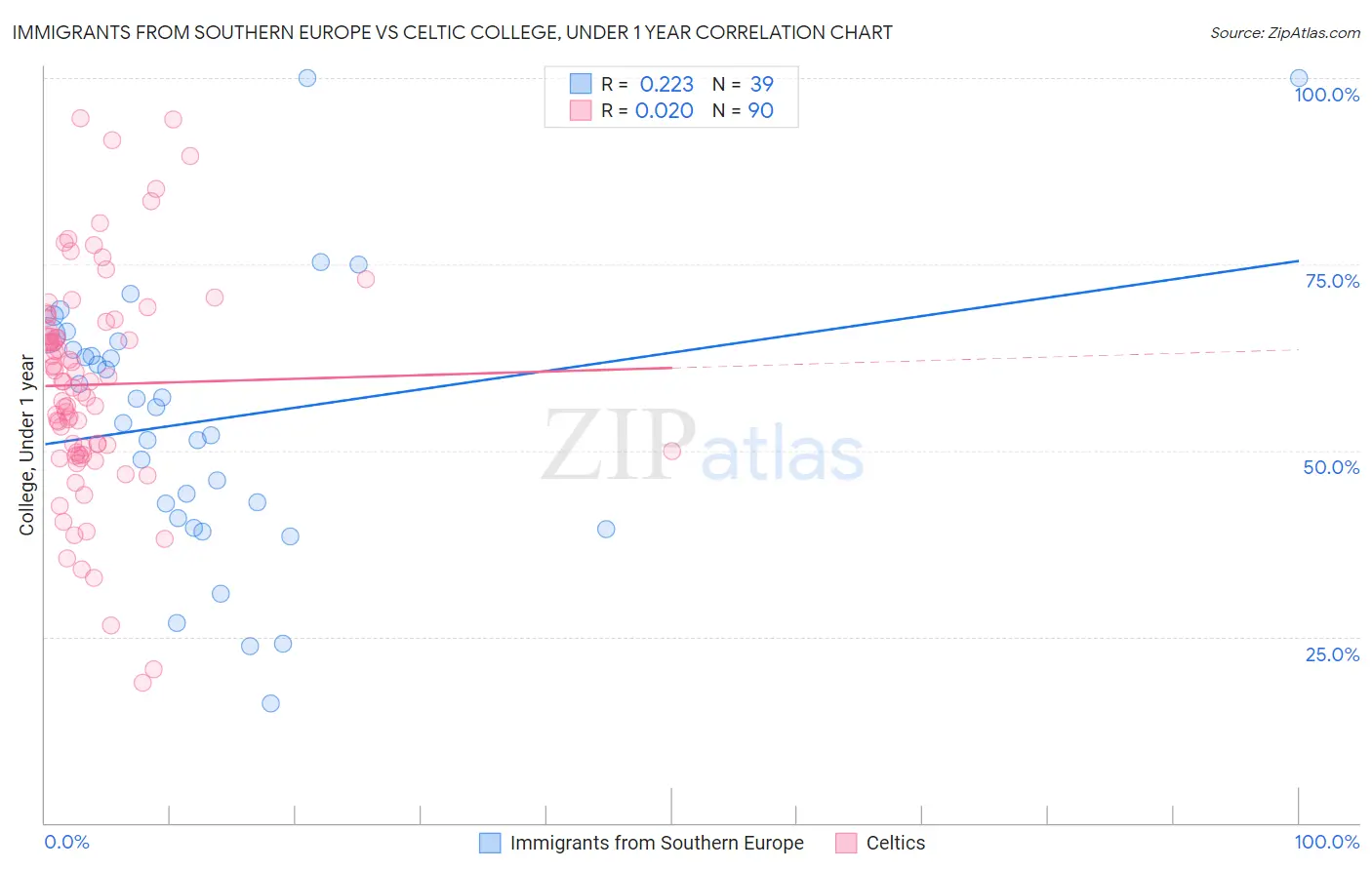 Immigrants from Southern Europe vs Celtic College, Under 1 year