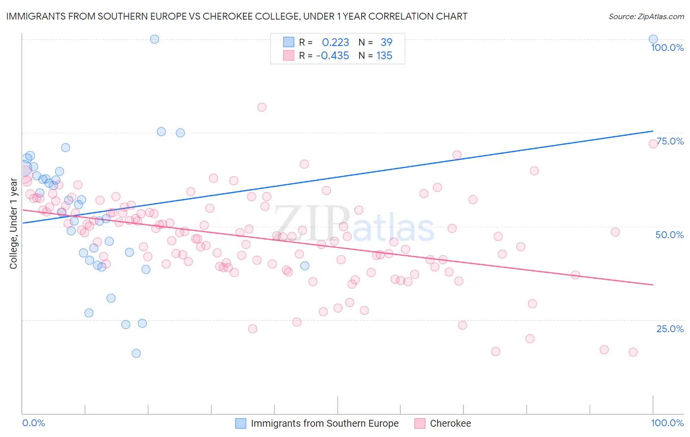 Immigrants from Southern Europe vs Cherokee College, Under 1 year
