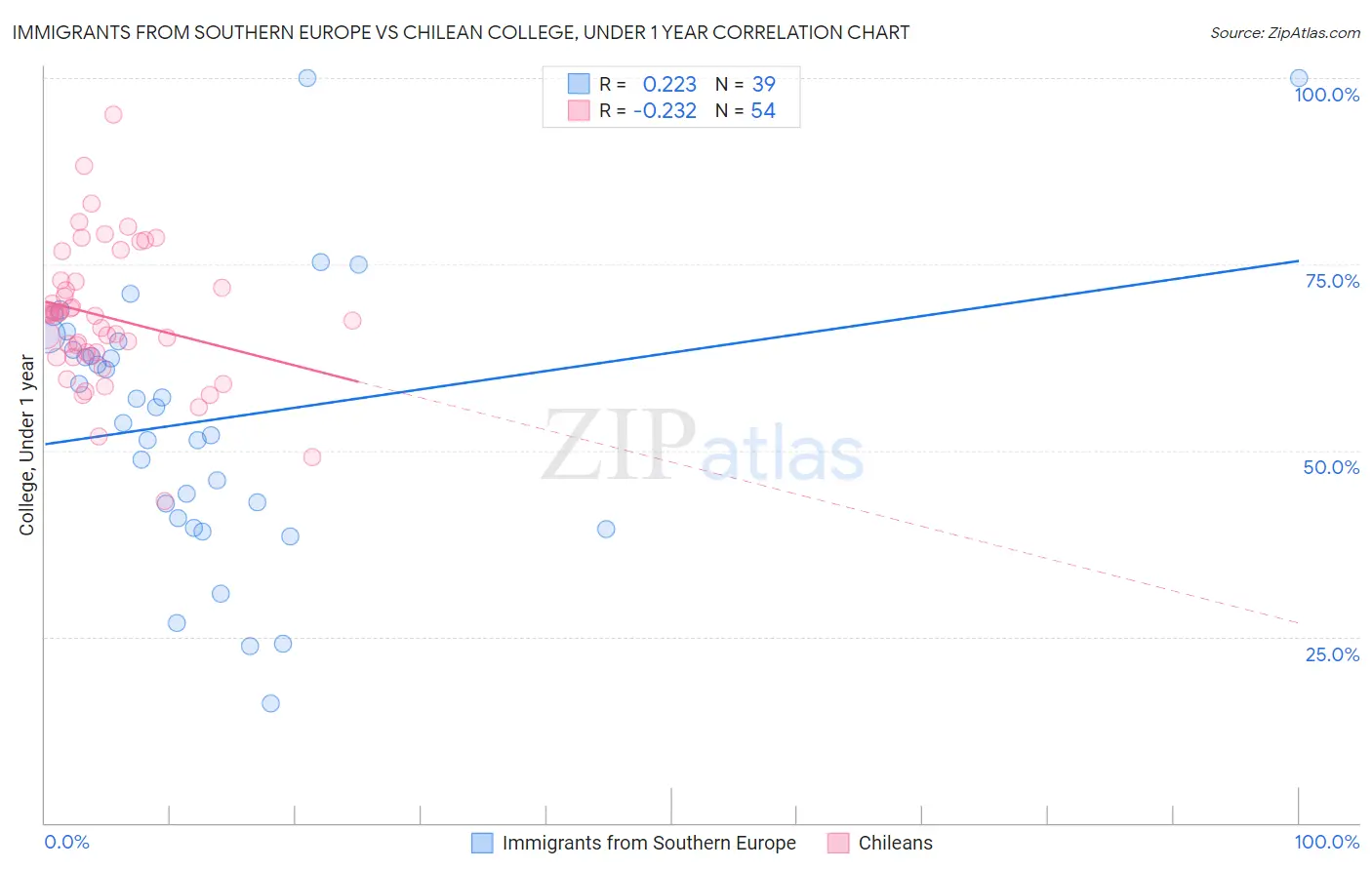 Immigrants from Southern Europe vs Chilean College, Under 1 year
