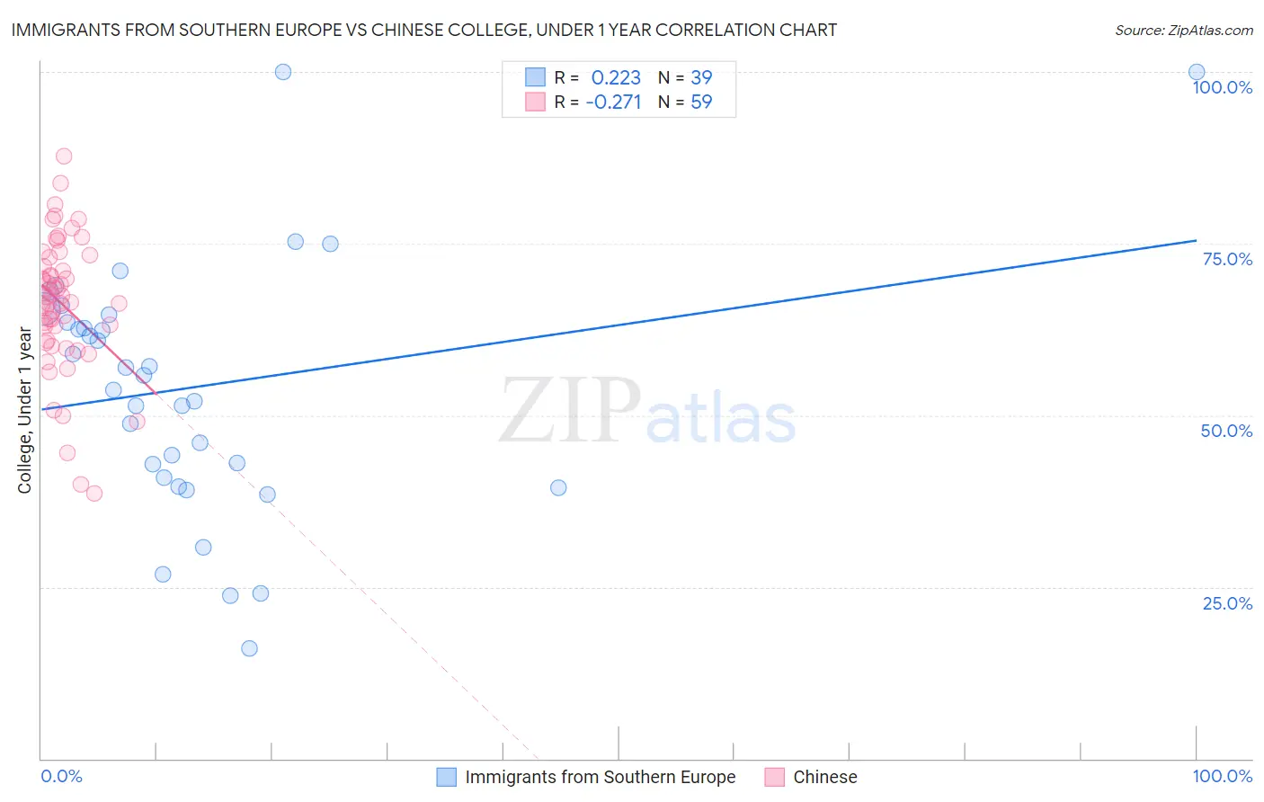 Immigrants from Southern Europe vs Chinese College, Under 1 year