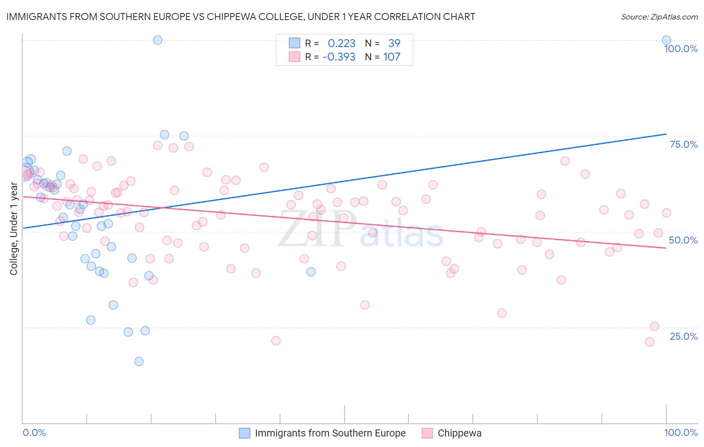 Immigrants from Southern Europe vs Chippewa College, Under 1 year